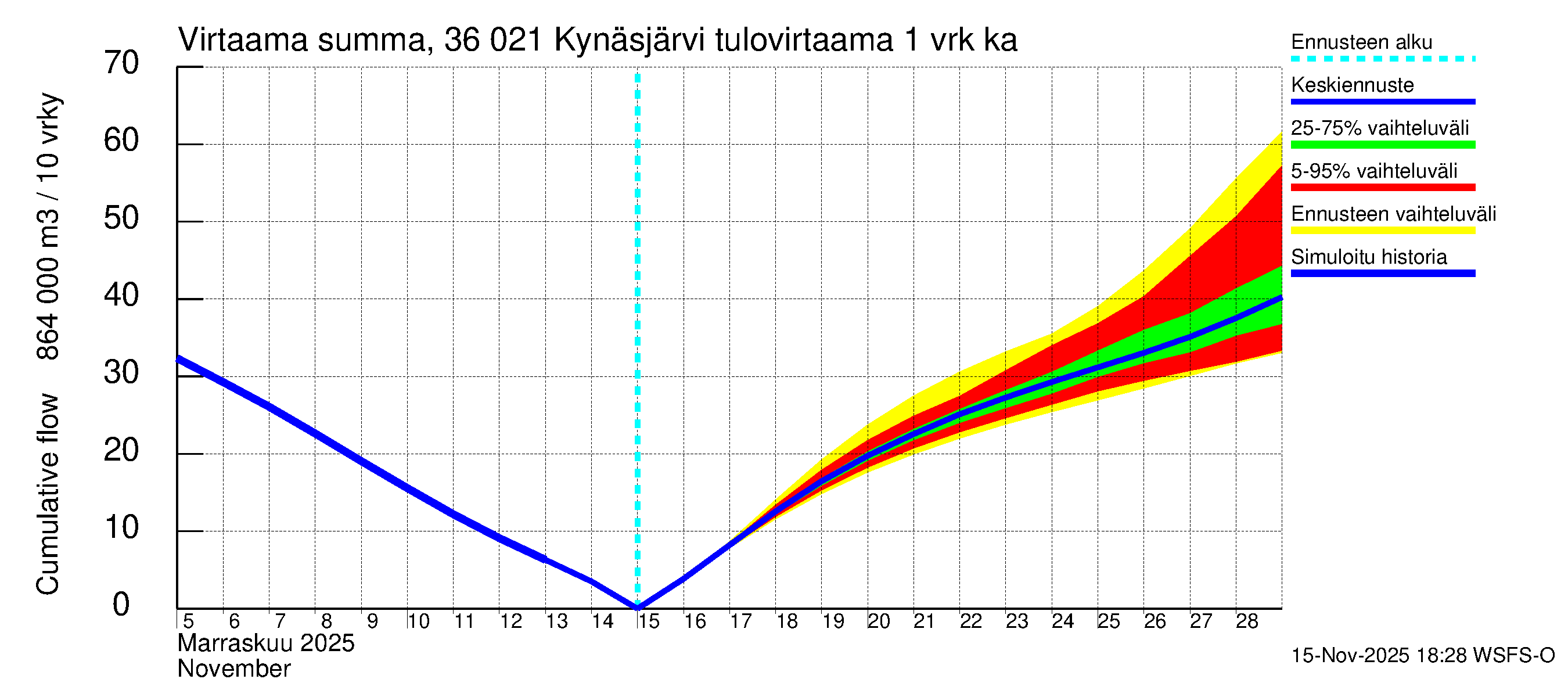 Karvianjoen vesistöalue - Kynäsjärvi: Tulovirtaama - summa