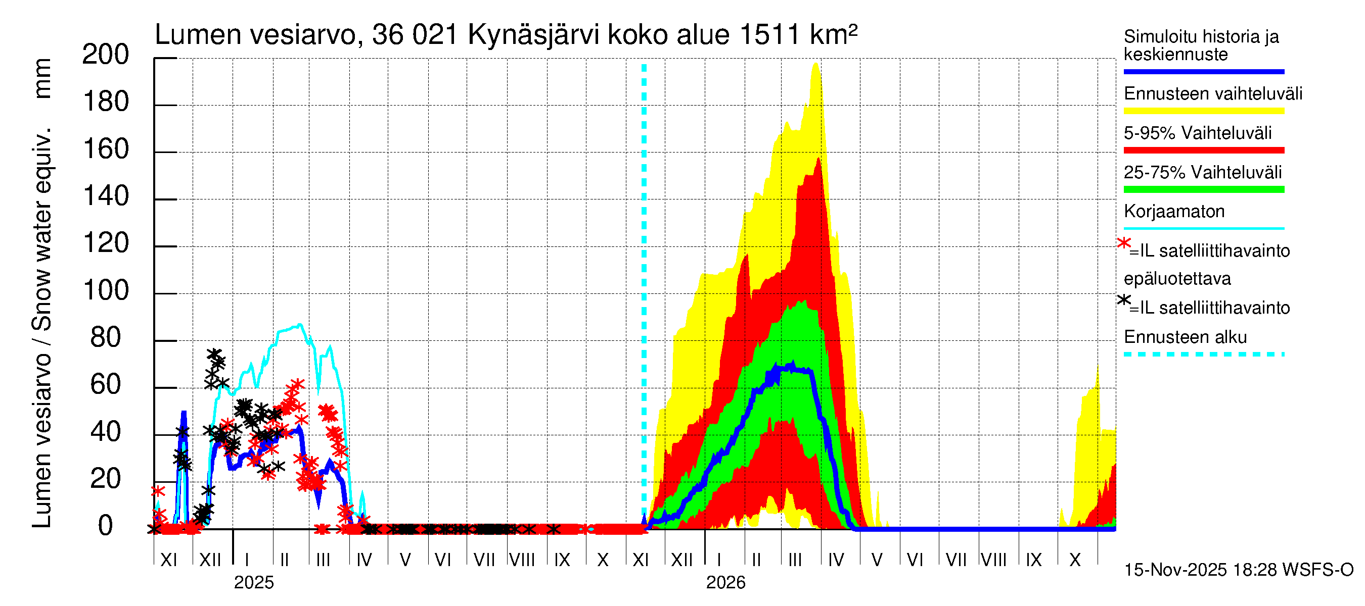 Karvianjoen vesistöalue - Kynäsjärvi: Lumen vesiarvo