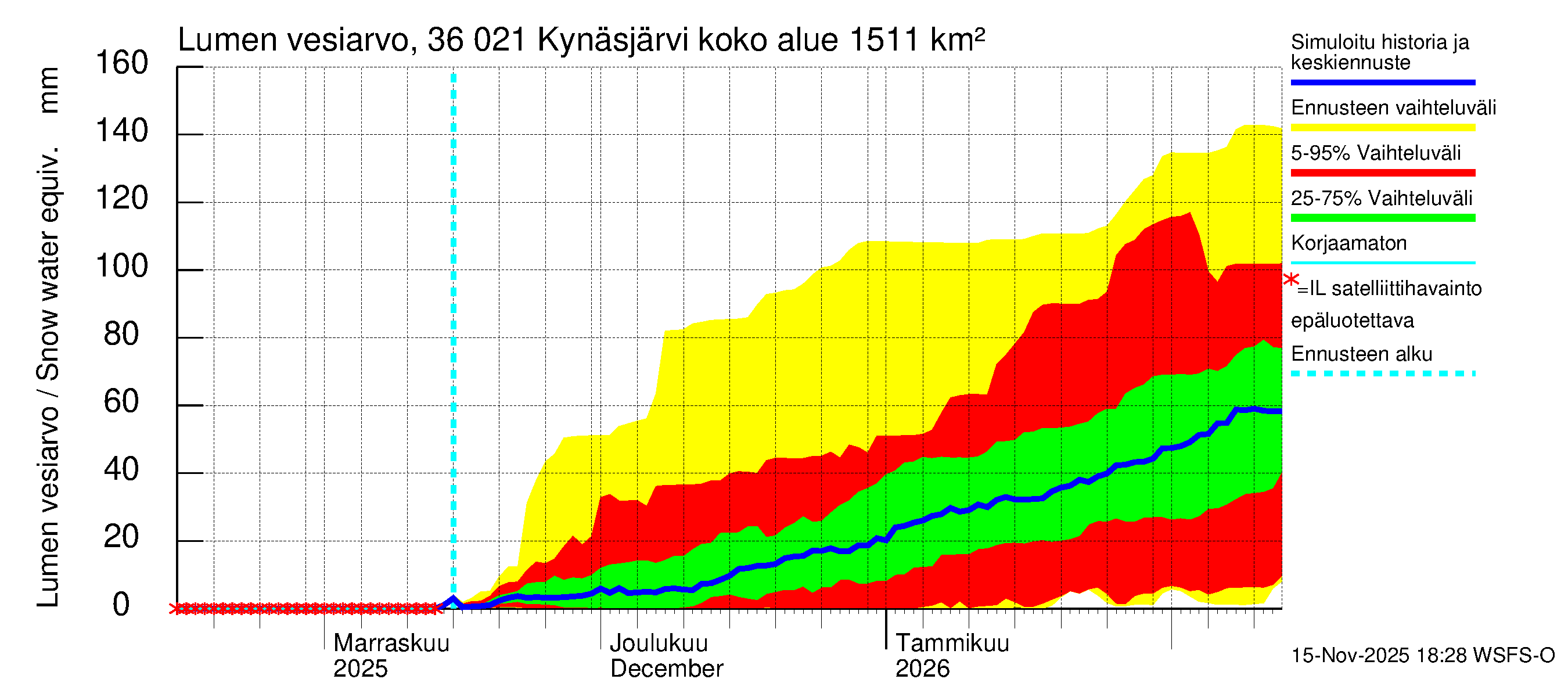 Karvianjoen vesistöalue - Kynäsjärvi: Lumen vesiarvo