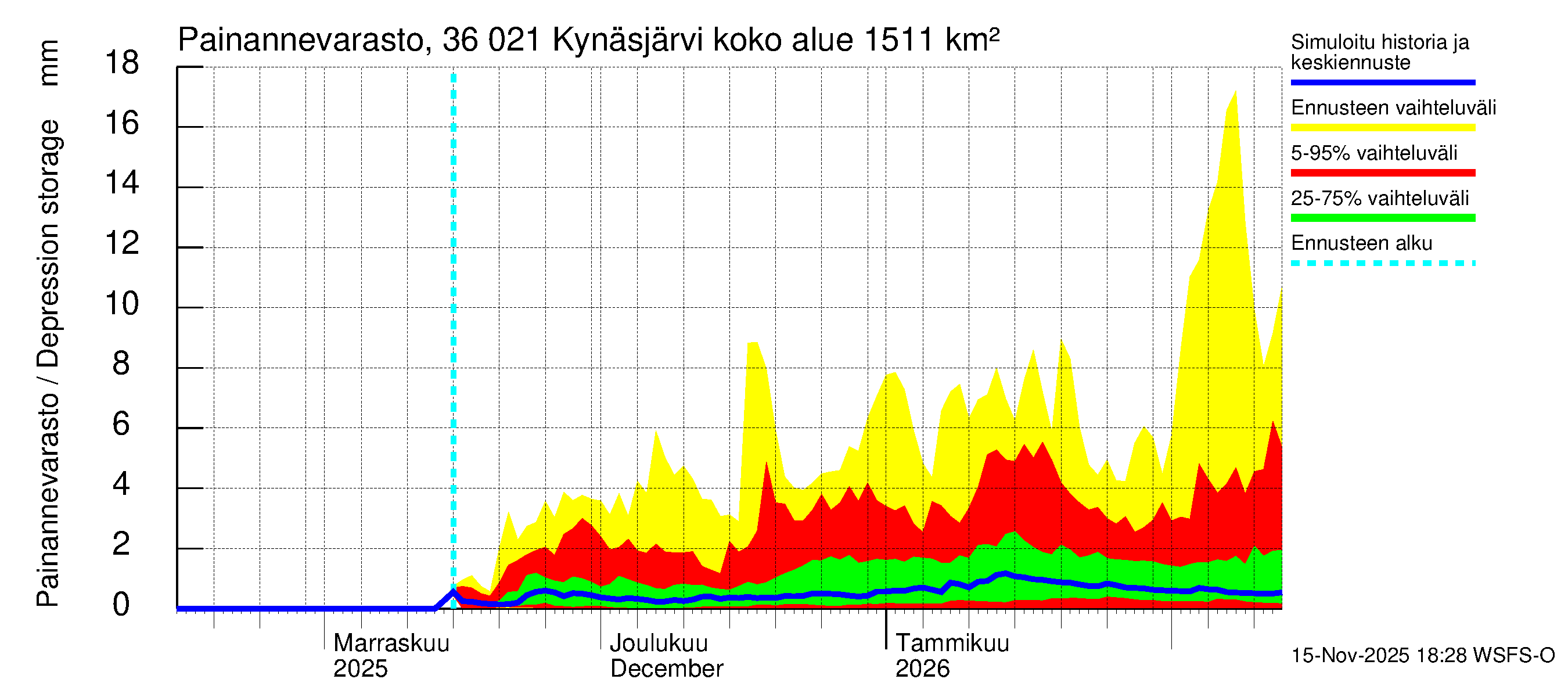 Karvianjoen vesistöalue - Kynäsjärvi: Painannevarasto