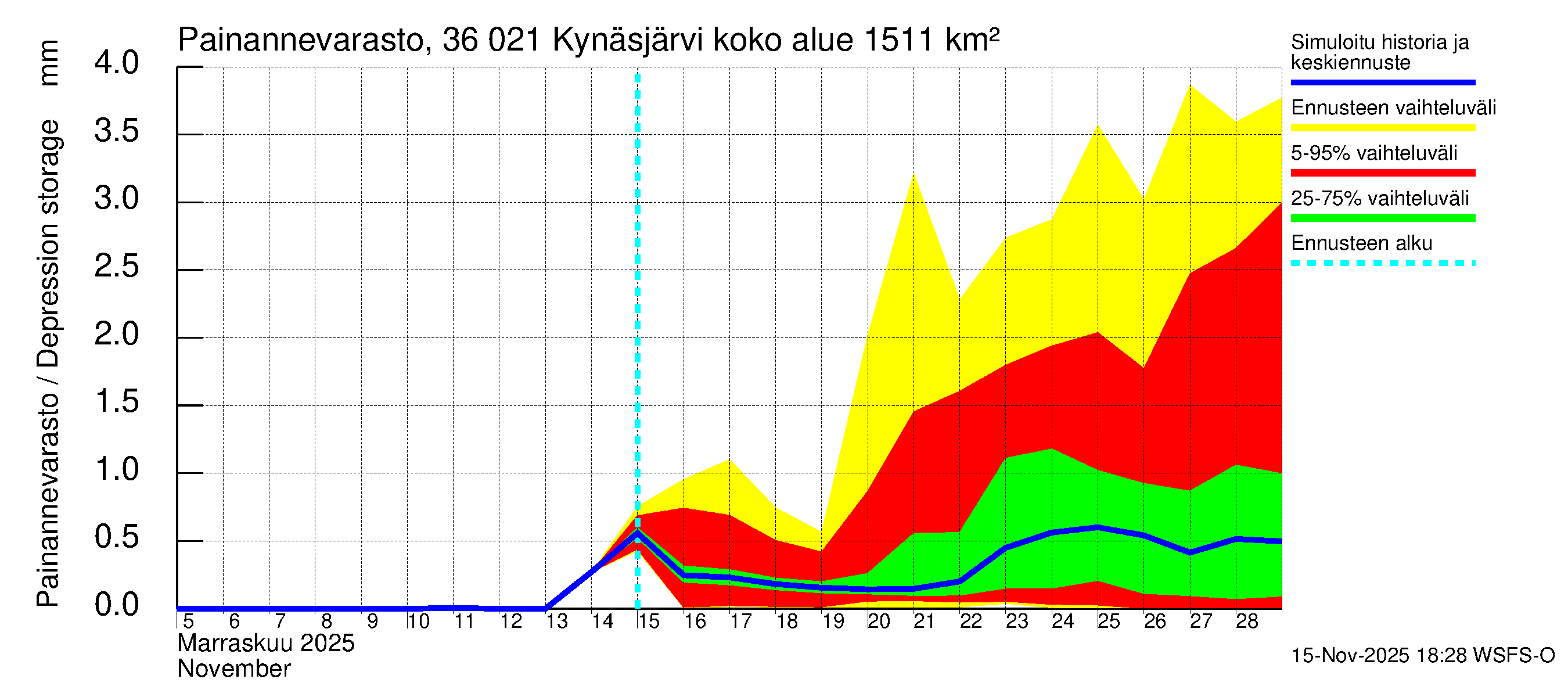 Karvianjoen vesistöalue - Kynäsjärvi: Painannevarasto