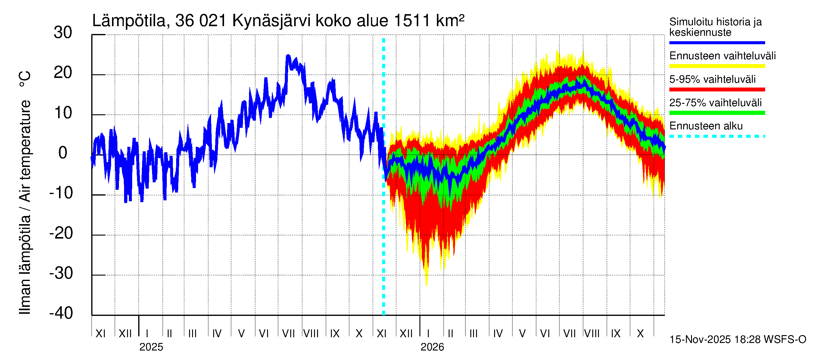Karvianjoen vesistöalue - Kynäsjärvi: Ilman lämpötila