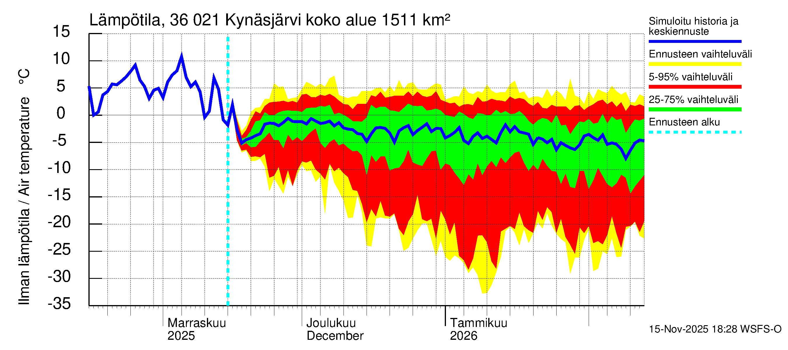 Karvianjoen vesistöalue - Kynäsjärvi: Ilman lämpötila