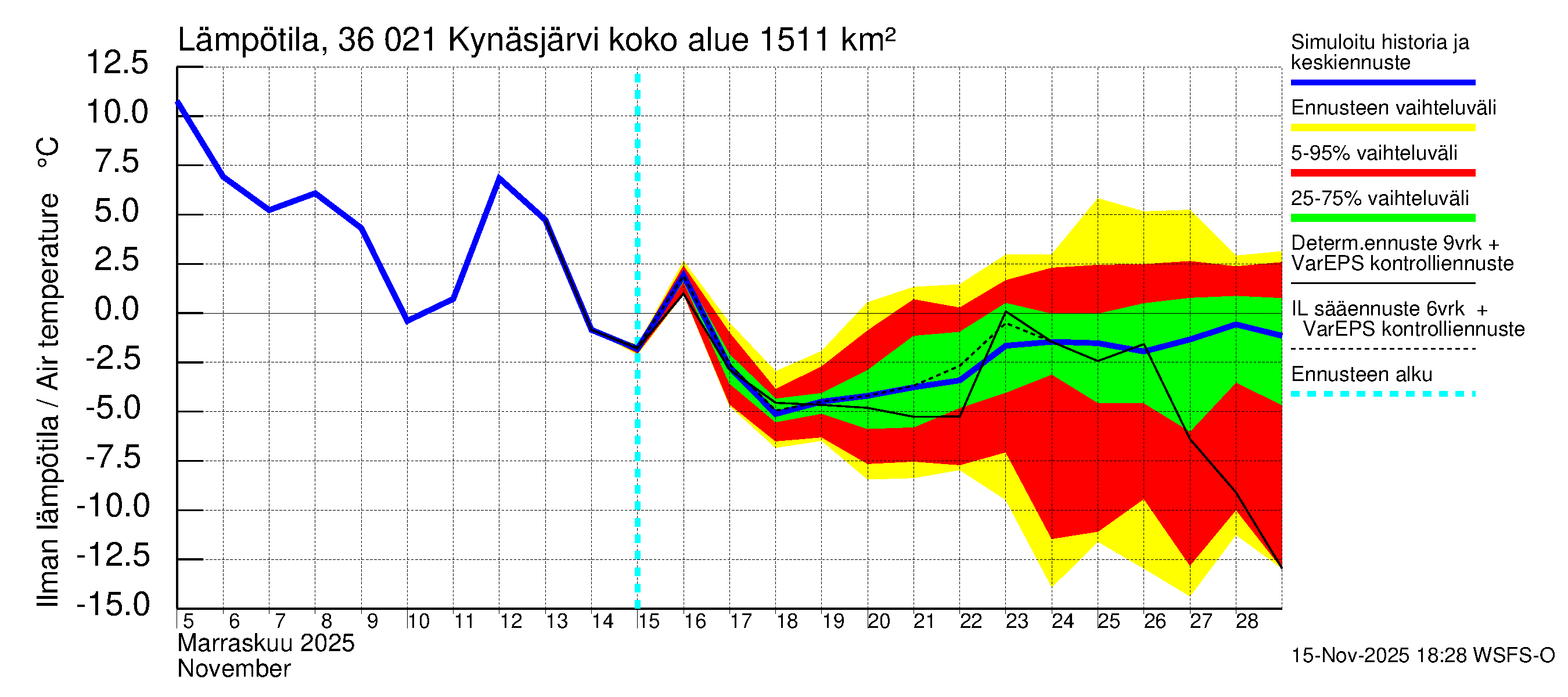 Karvianjoen vesistöalue - Kynäsjärvi: Ilman lämpötila