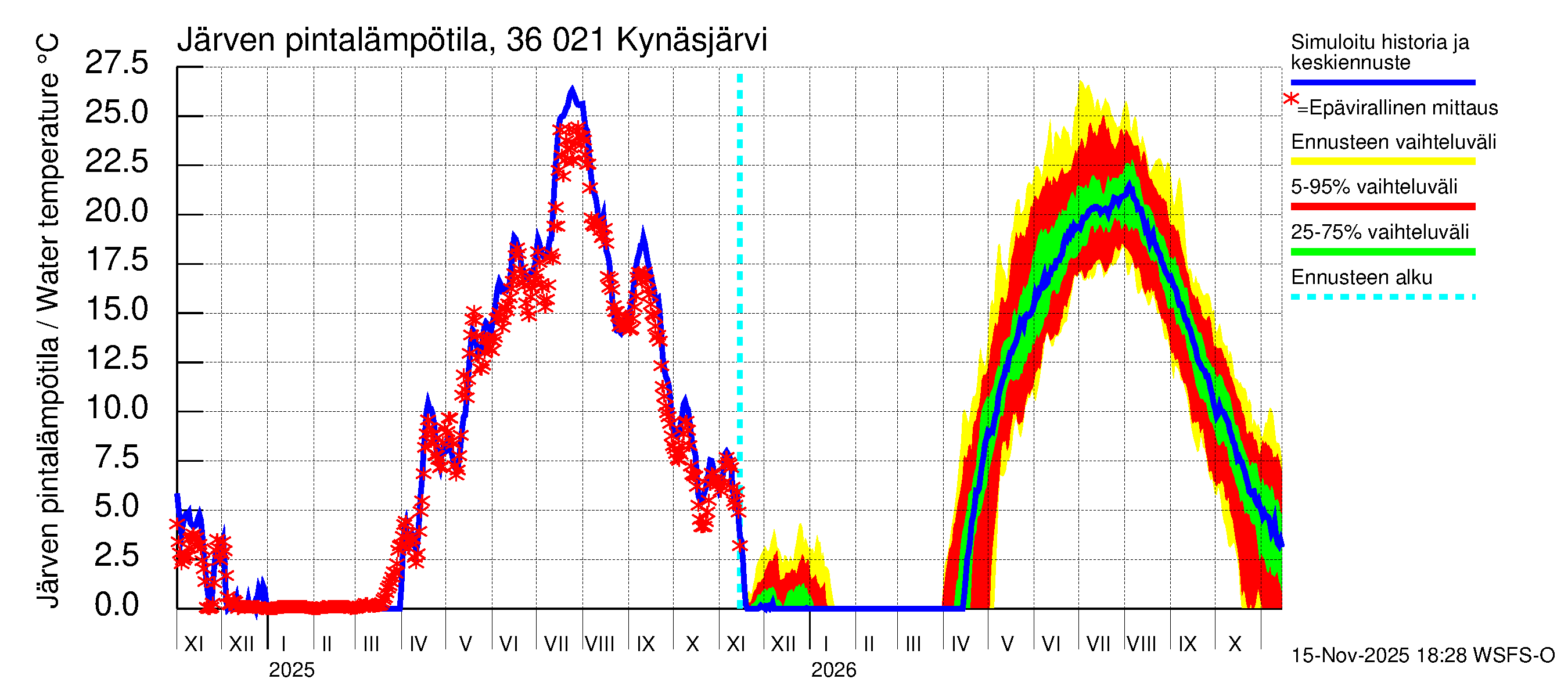 Karvianjoen vesistöalue - Kynäsjärvi: Järven pintalämpötila