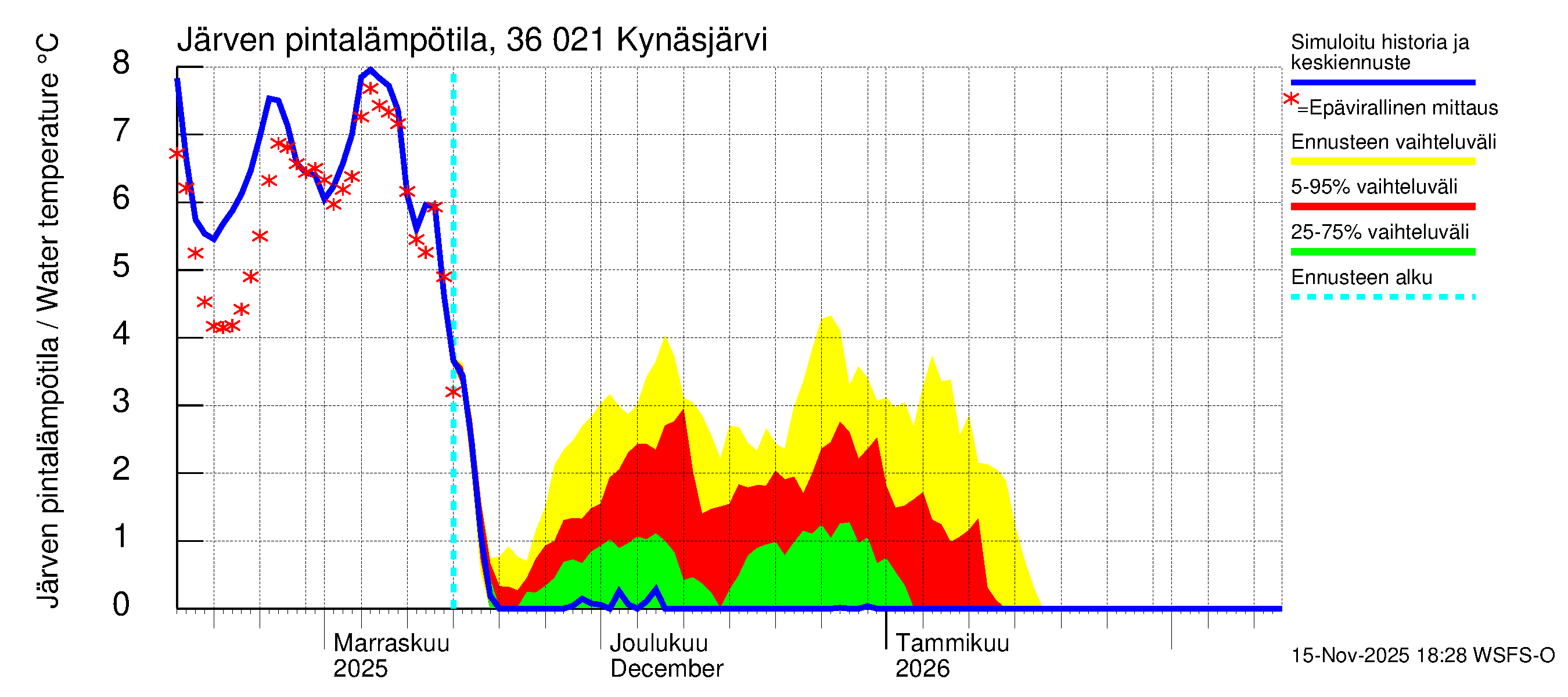 Karvianjoen vesistöalue - Kynäsjärvi: Järven pintalämpötila