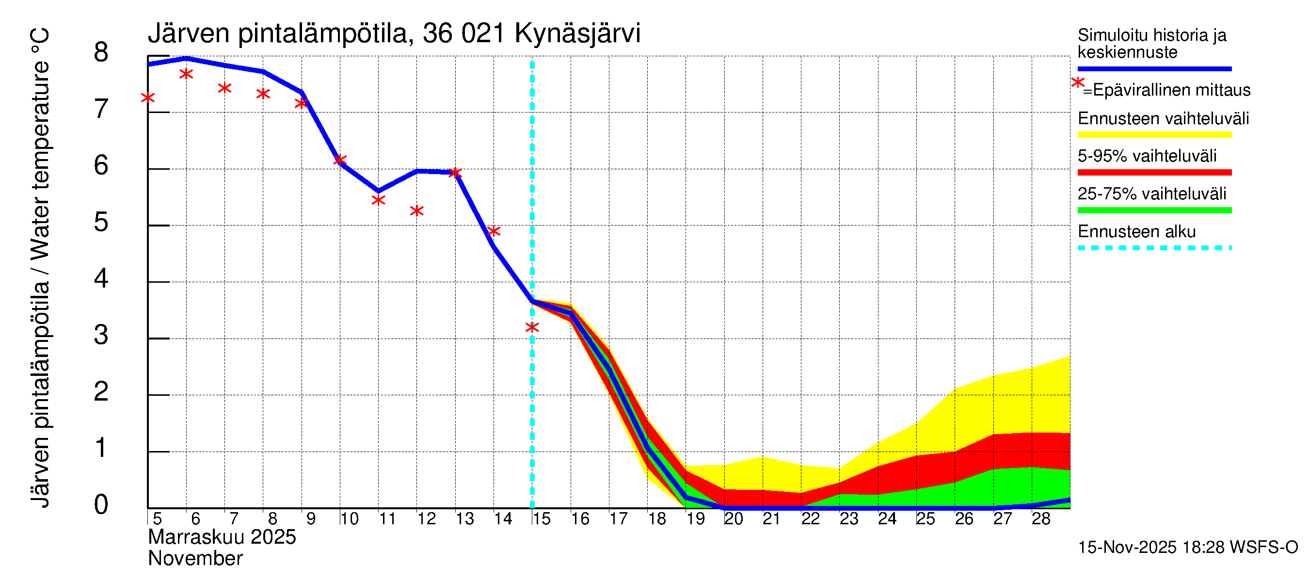 Karvianjoen vesistöalue - Kynäsjärvi: Järven pintalämpötila