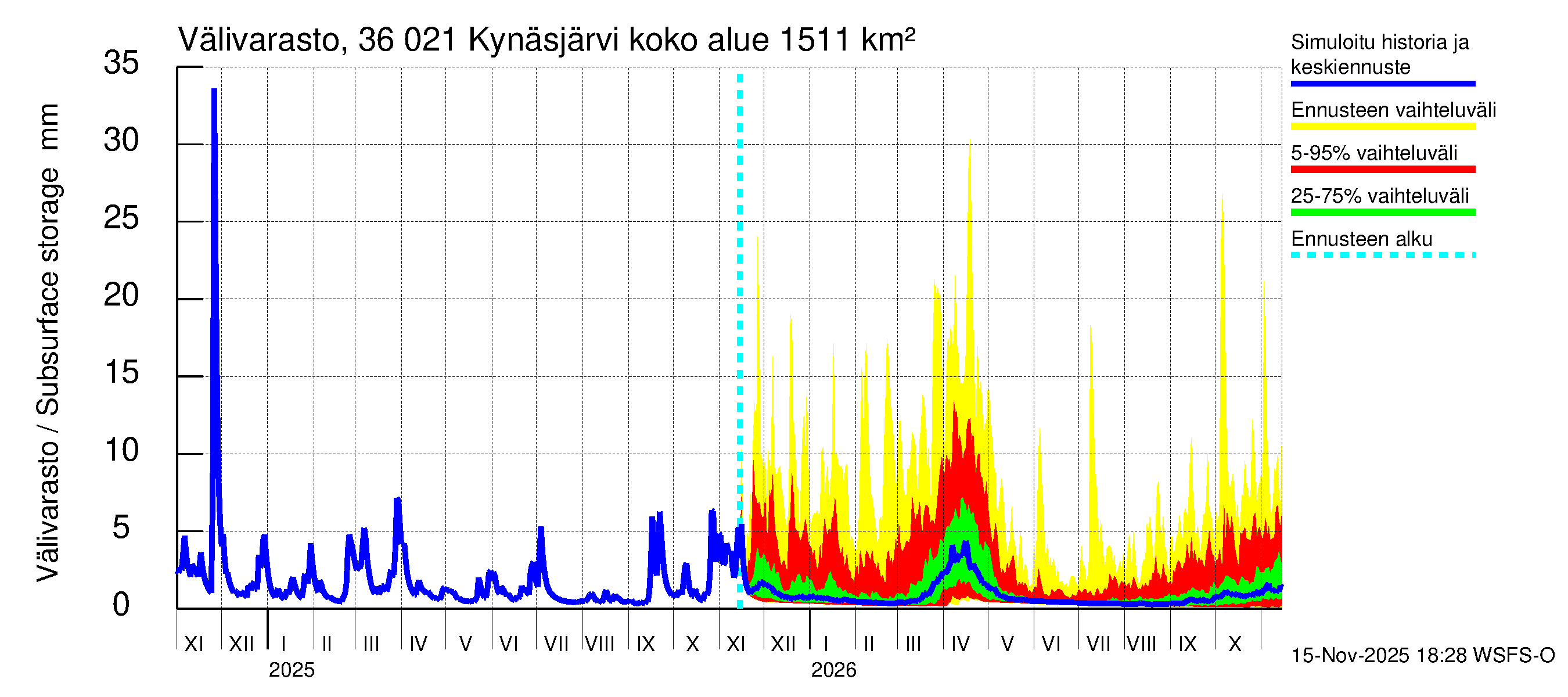 Karvianjoen vesistöalue - Kynäsjärvi: Välivarasto