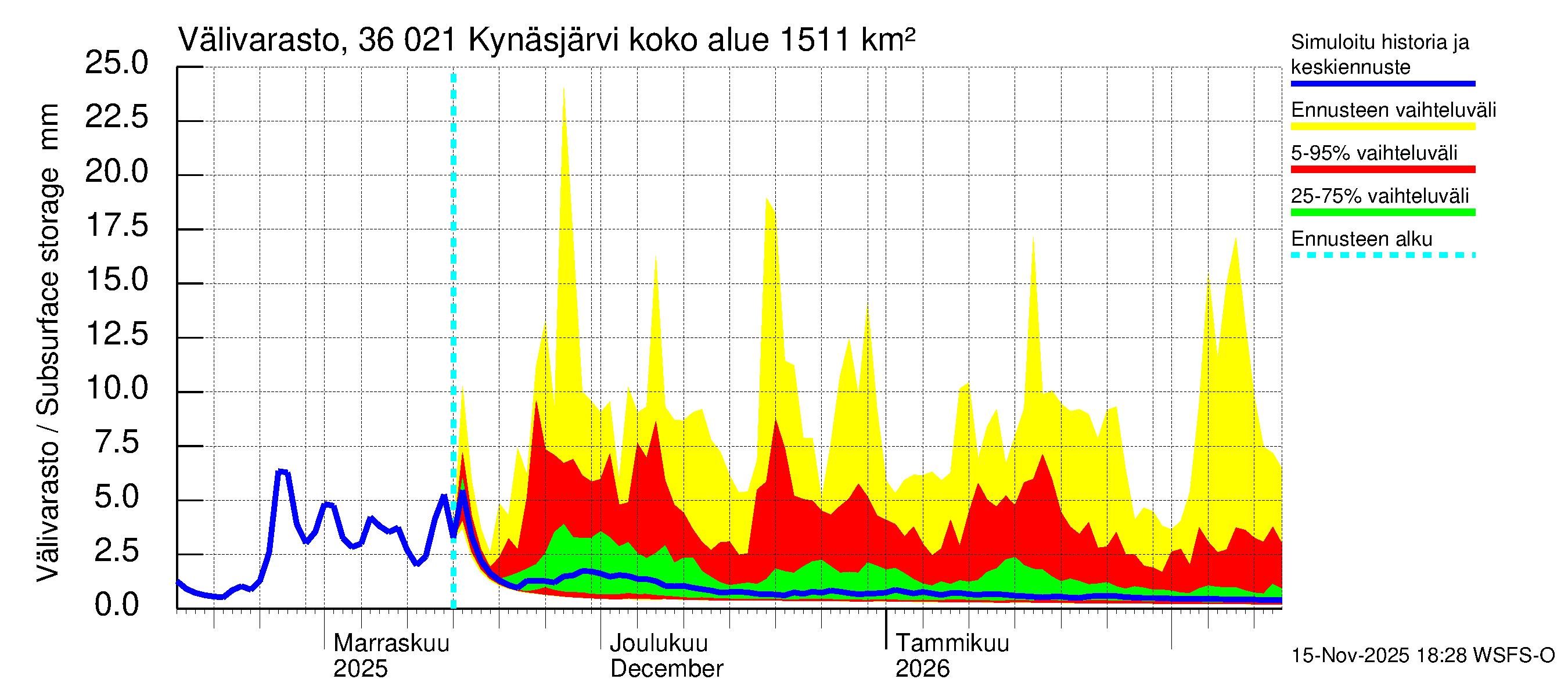 Karvianjoen vesistöalue - Kynäsjärvi: Välivarasto