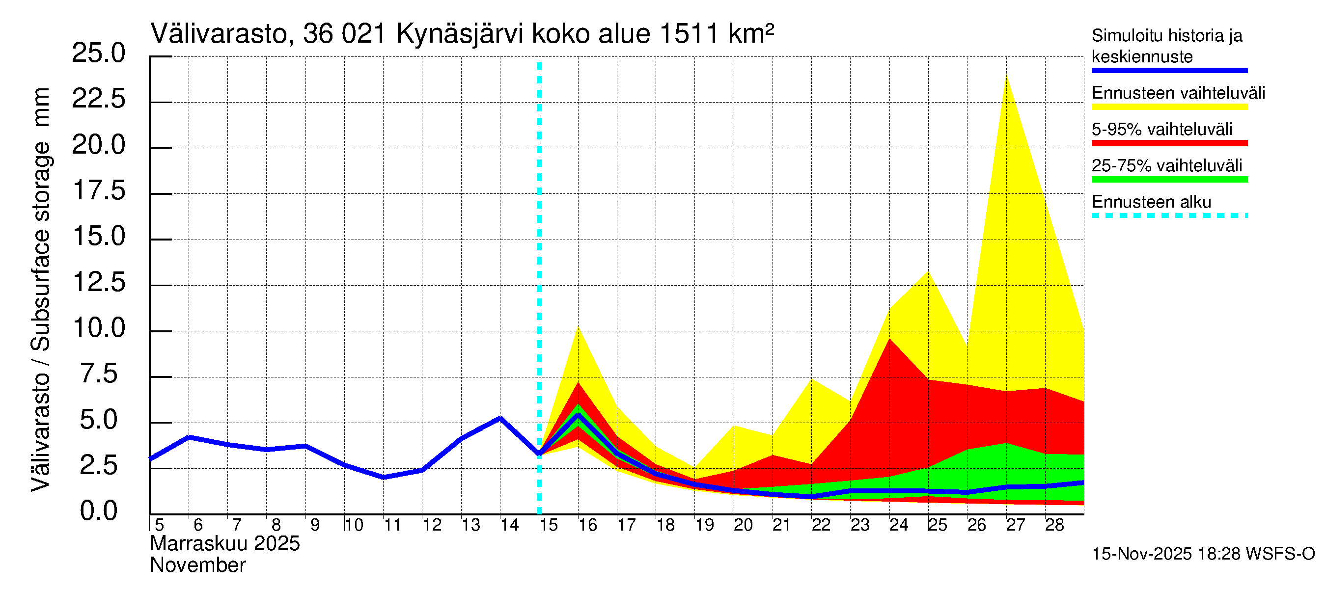 Karvianjoen vesistöalue - Kynäsjärvi: Välivarasto