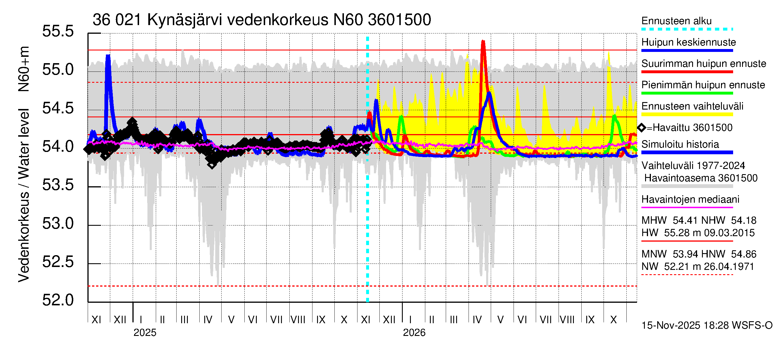 Karvianjoen vesistöalue - Kynäsjärvi: Vedenkorkeus - huippujen keski- ja ääriennusteet