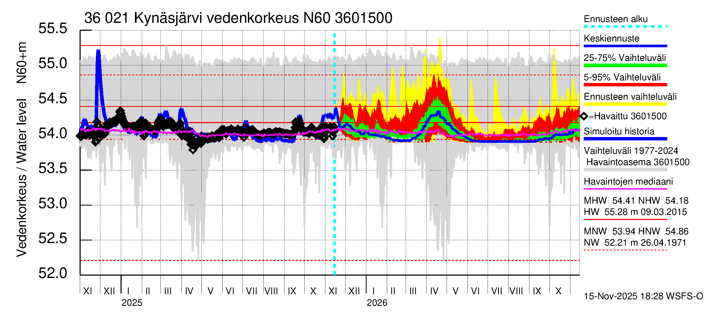 Karvianjoen vesistöalue - Kynäsjärvi: Vedenkorkeus - jakaumaennuste