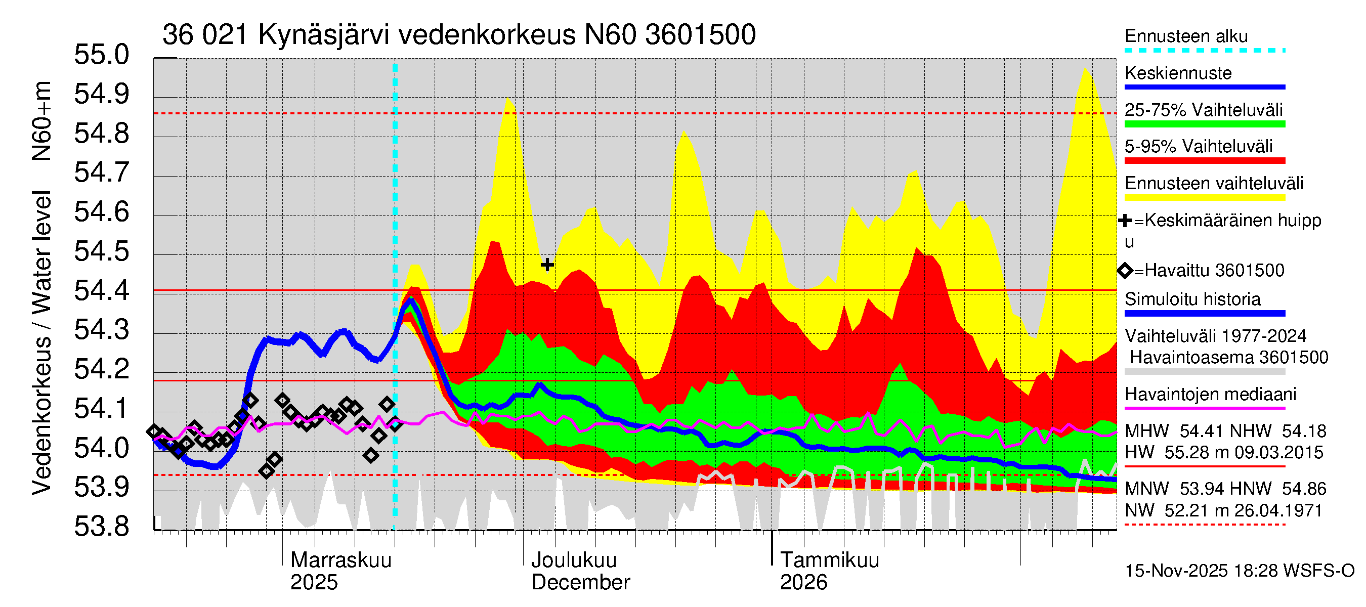 Karvianjoen vesistöalue - Kynäsjärvi: Vedenkorkeus - jakaumaennuste