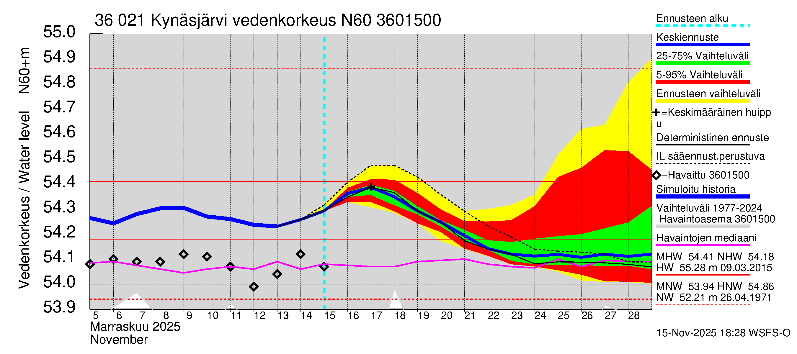 Karvianjoen vesistöalue - Kynäsjärvi: Vedenkorkeus - jakaumaennuste