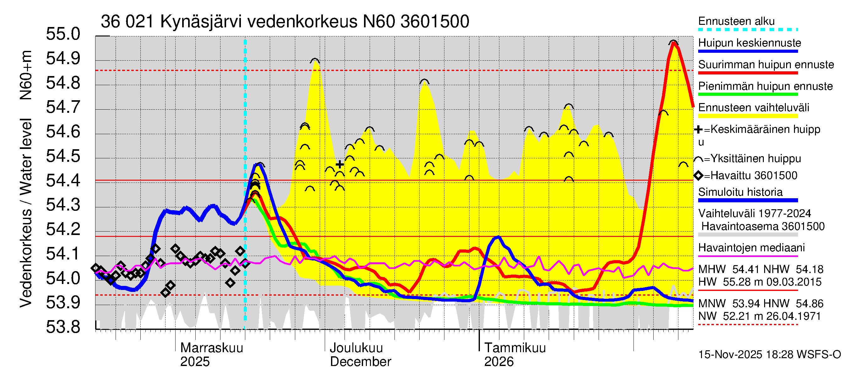 Karvianjoen vesistöalue - Kynäsjärvi: Vedenkorkeus - huippujen keski- ja ääriennusteet