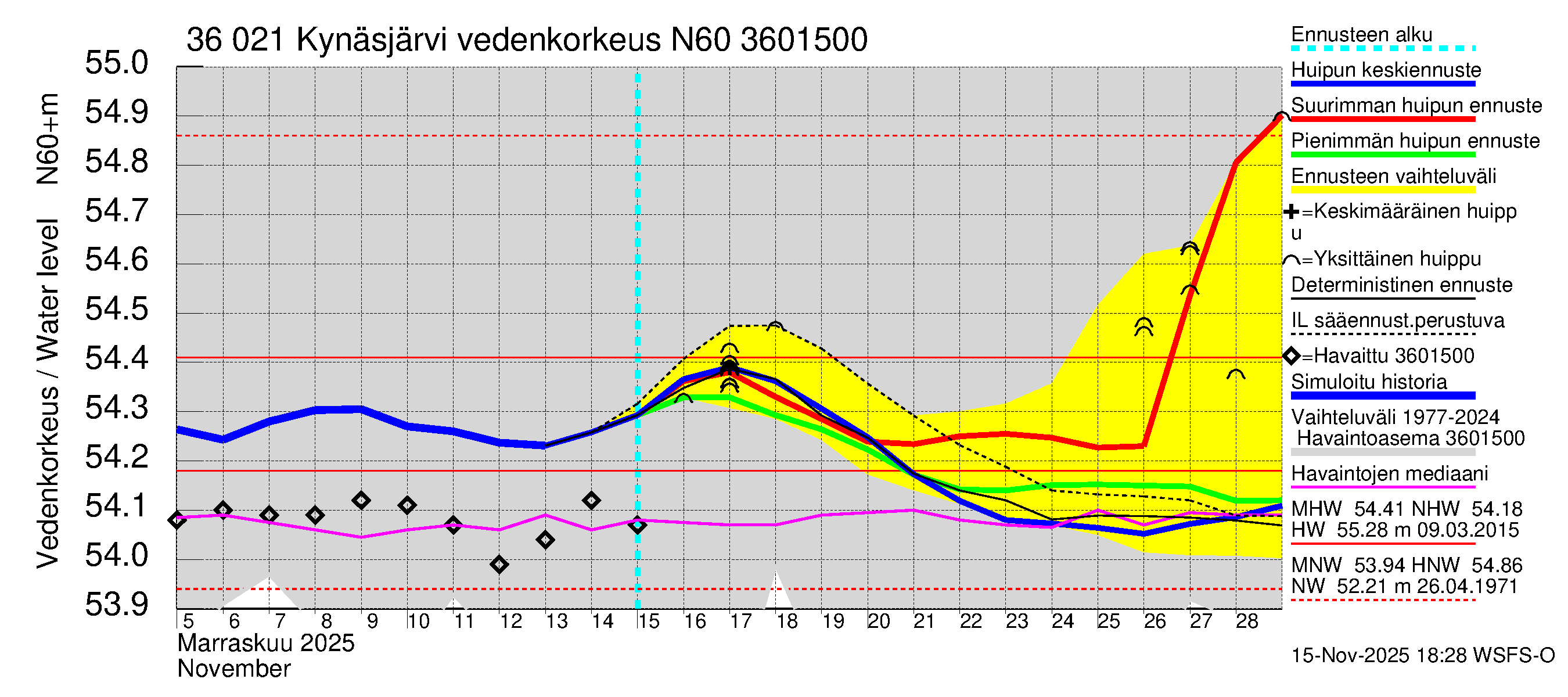 Karvianjoen vesistöalue - Kynäsjärvi: Vedenkorkeus - huippujen keski- ja ääriennusteet