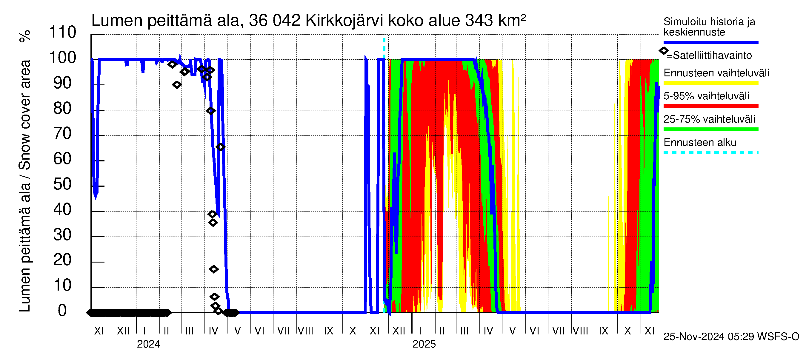 Karvianjoen vesistöalue - Kirkkojärvi: Lumen peittämä ala