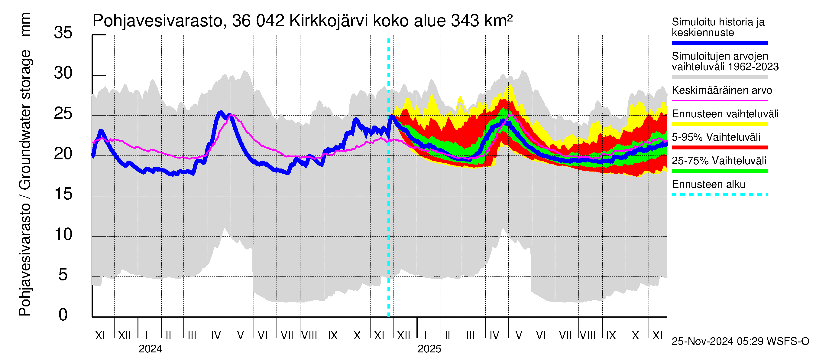 Karvianjoen vesistöalue - Kirkkojärvi: Pohjavesivarasto