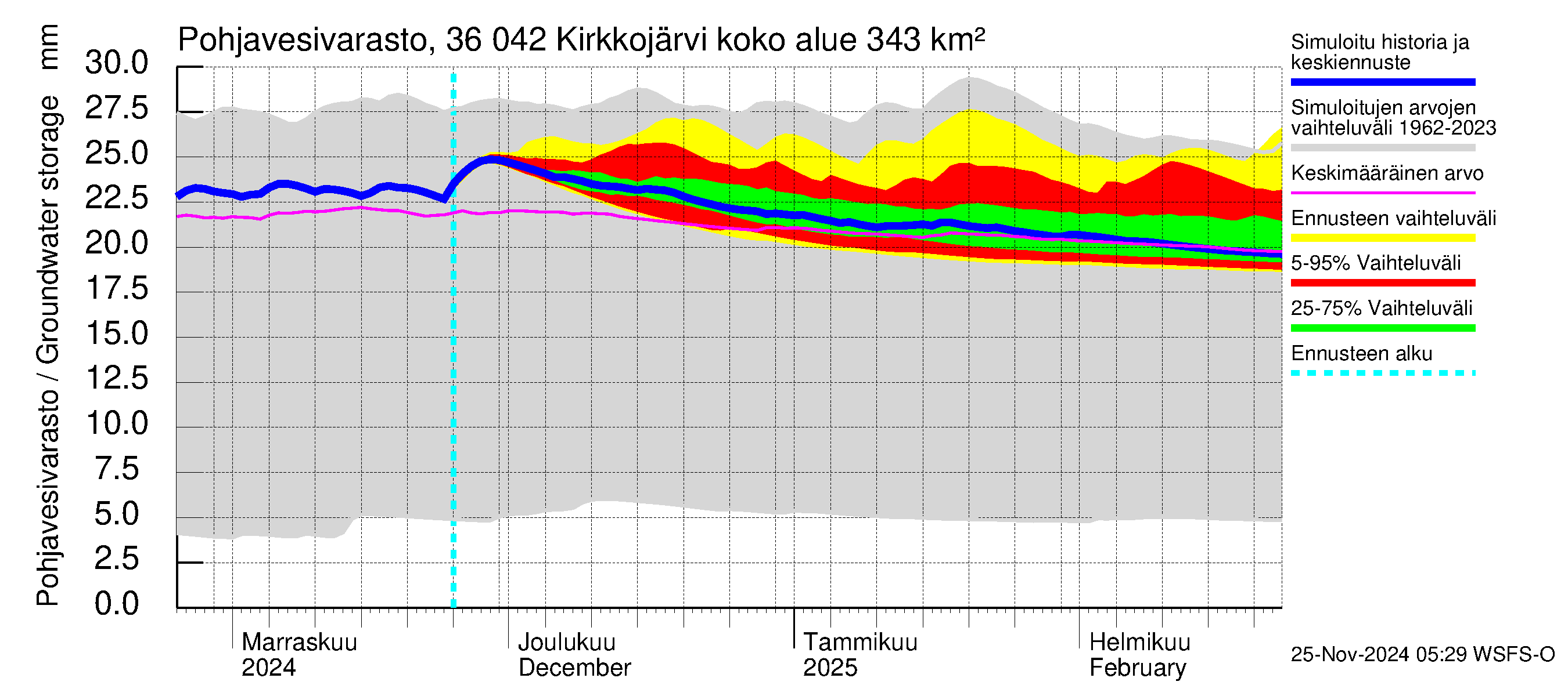 Karvianjoen vesistöalue - Kirkkojärvi: Pohjavesivarasto