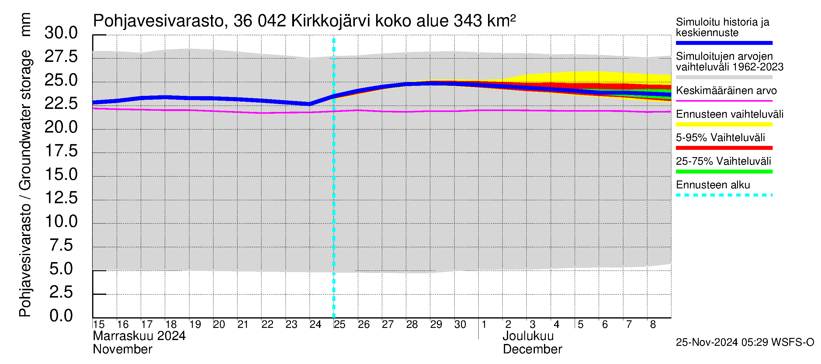 Karvianjoen vesistöalue - Kirkkojärvi: Pohjavesivarasto