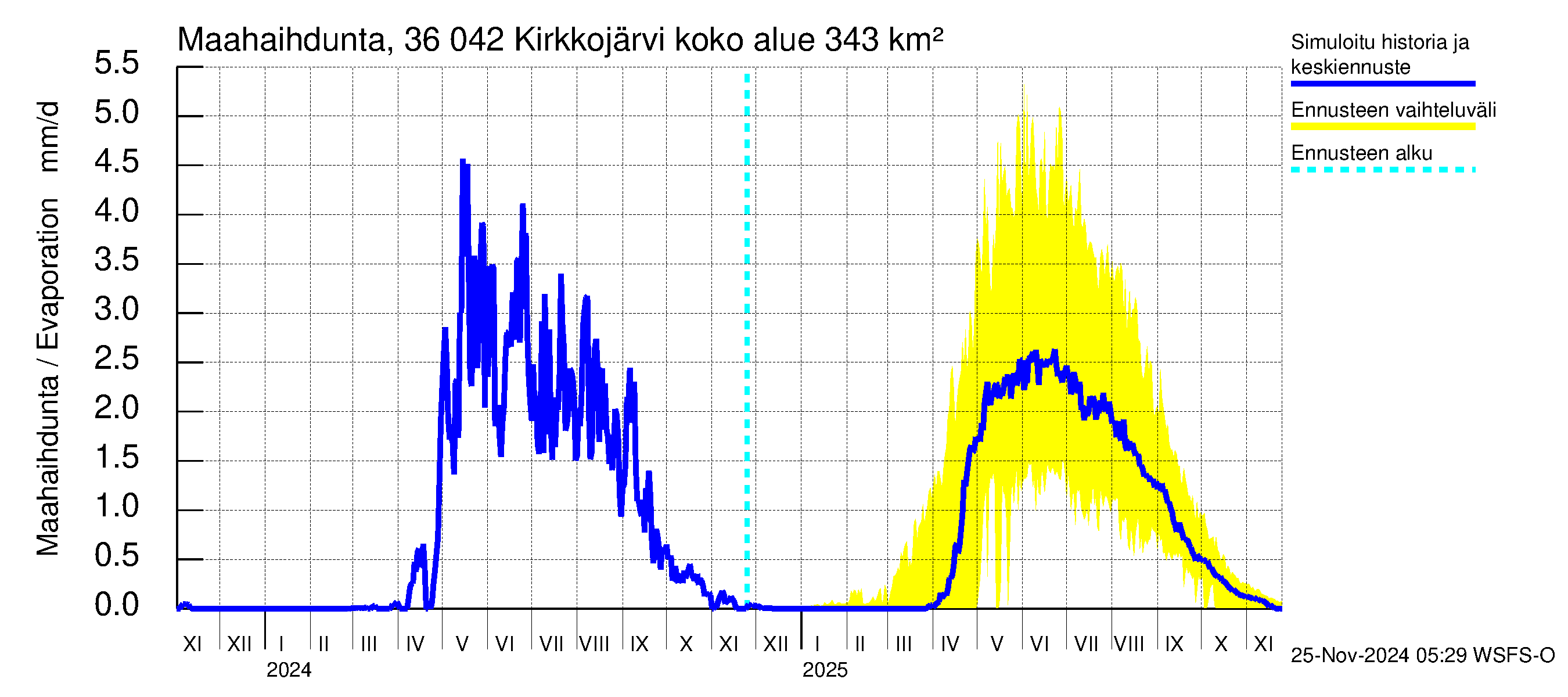 Karvianjoen vesistöalue - Kirkkojärvi: Haihdunta maa-alueelta