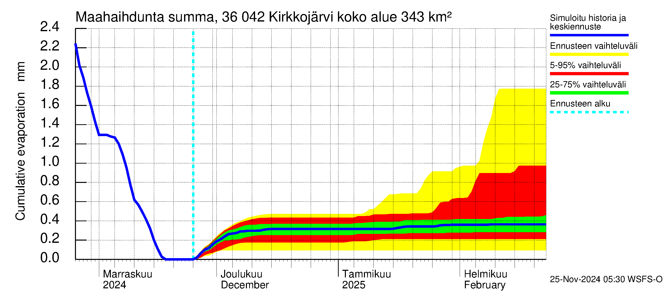 Karvianjoen vesistöalue - Kirkkojärvi: Haihdunta maa-alueelta - summa