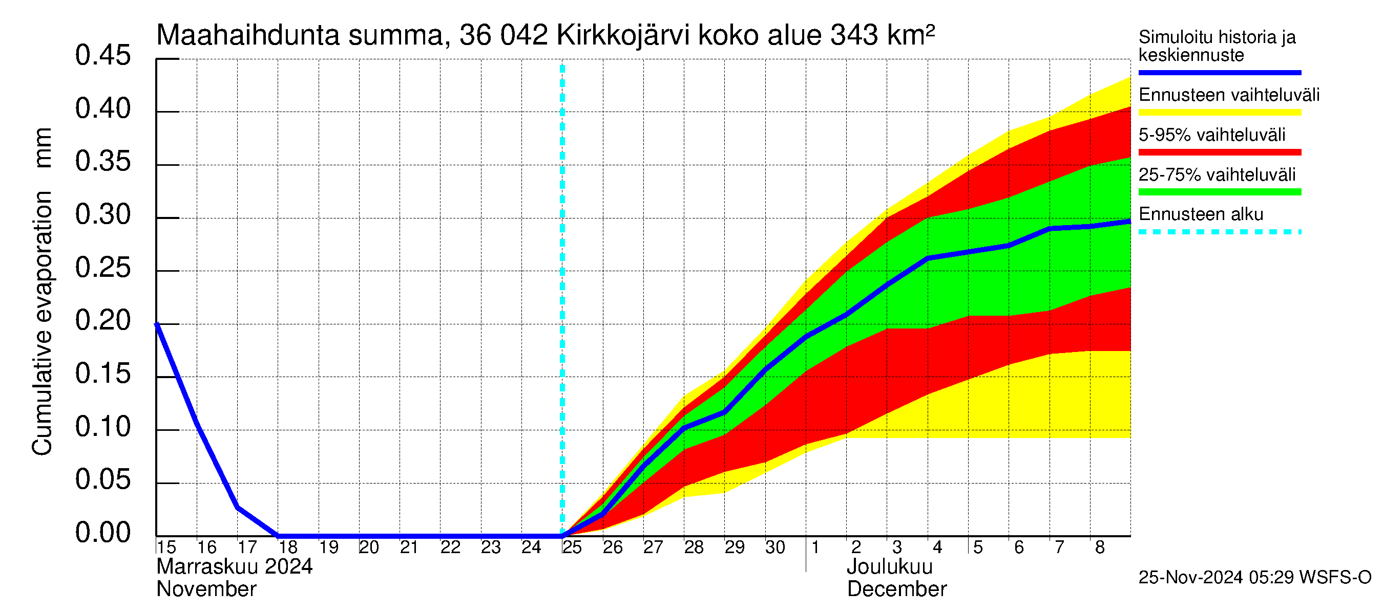 Karvianjoen vesistöalue - Kirkkojärvi: Haihdunta maa-alueelta - summa