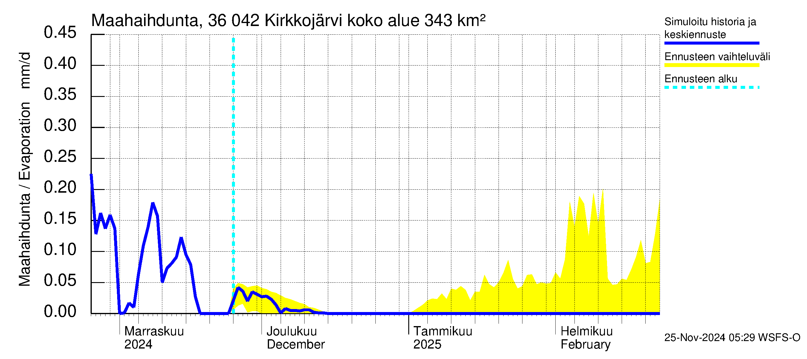 Karvianjoen vesistöalue - Kirkkojärvi: Haihdunta maa-alueelta