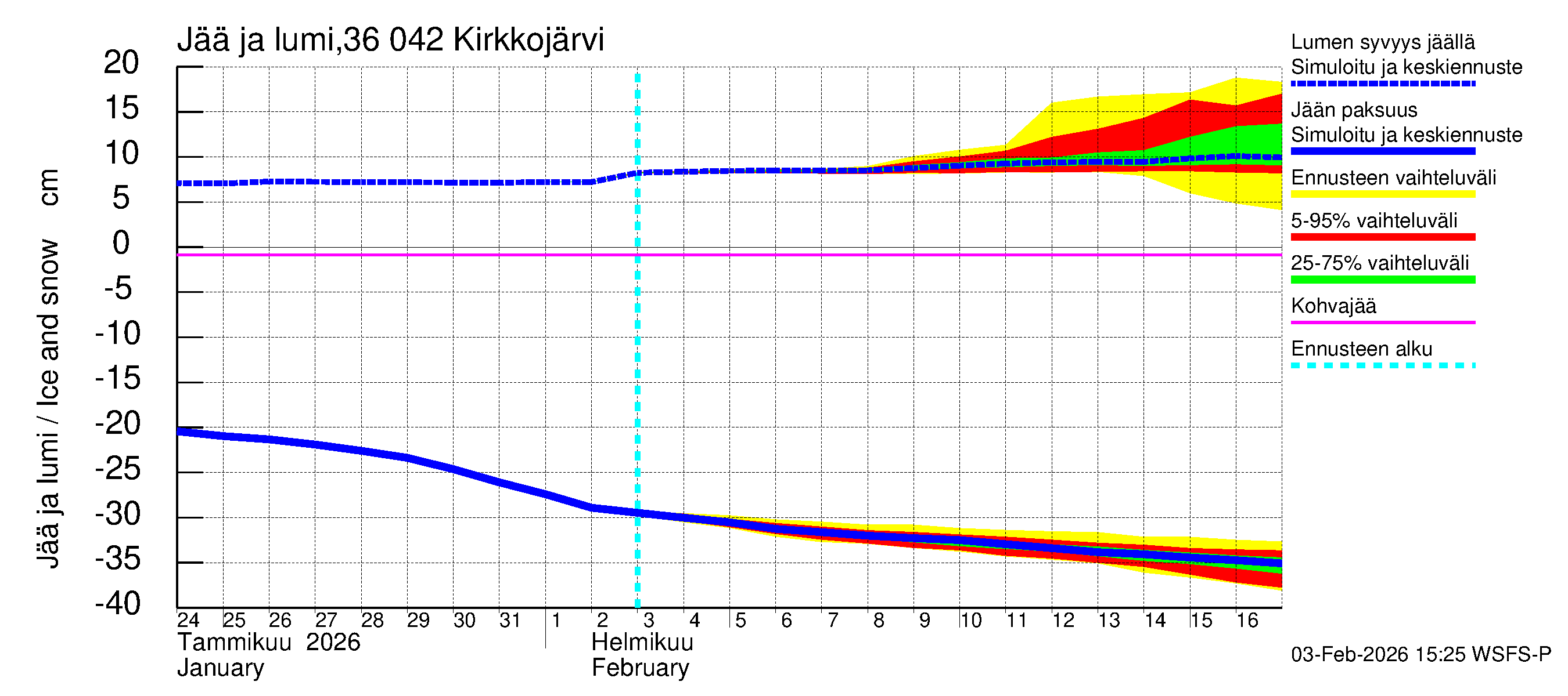 Karvianjoen vesistöalue - Kirkkojärvi: Jään paksuus