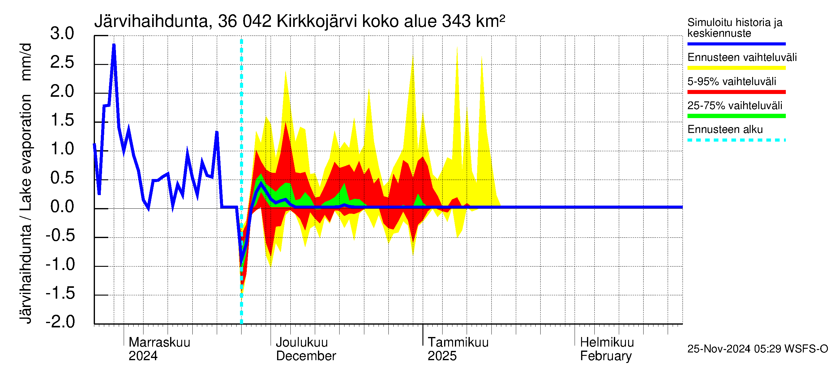 Karvianjoen vesistöalue - Kirkkojärvi: Järvihaihdunta