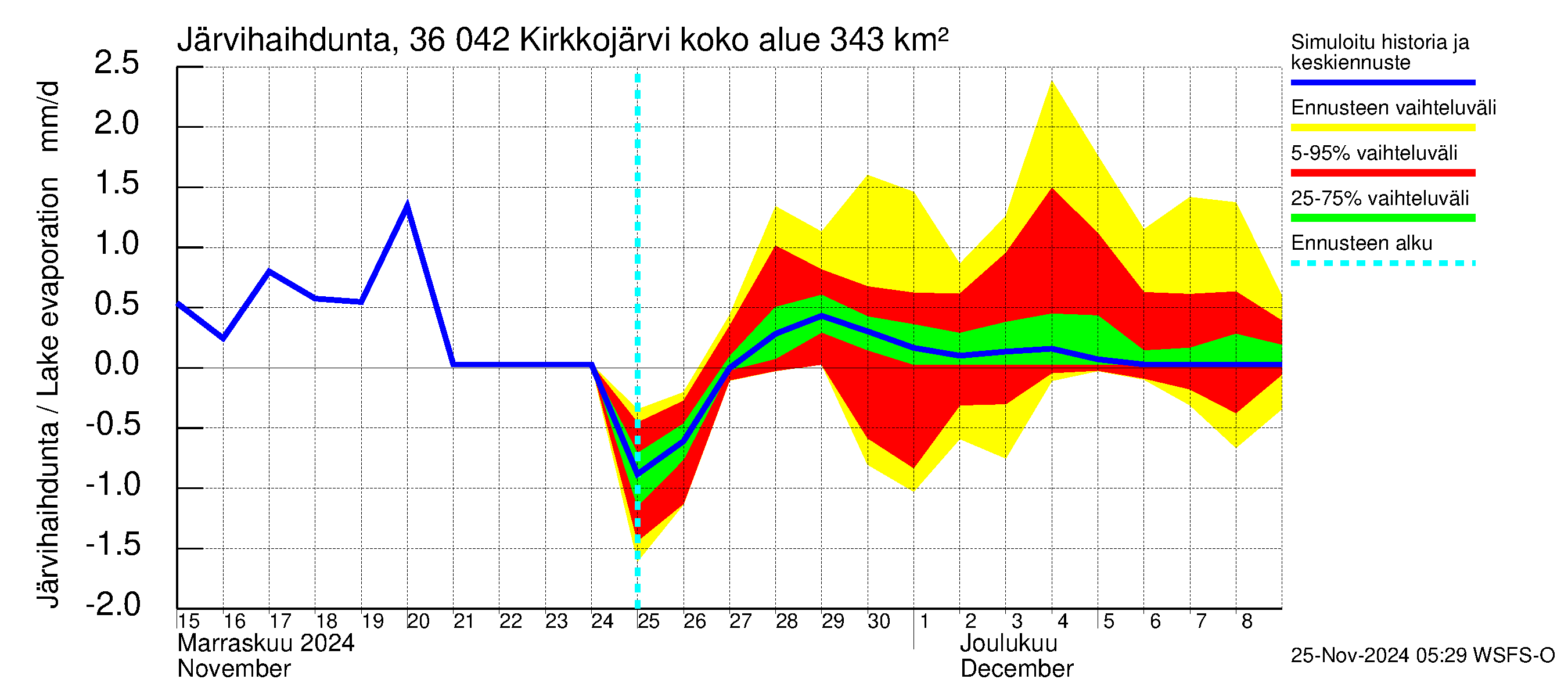 Karvianjoen vesistöalue - Kirkkojärvi: Järvihaihdunta