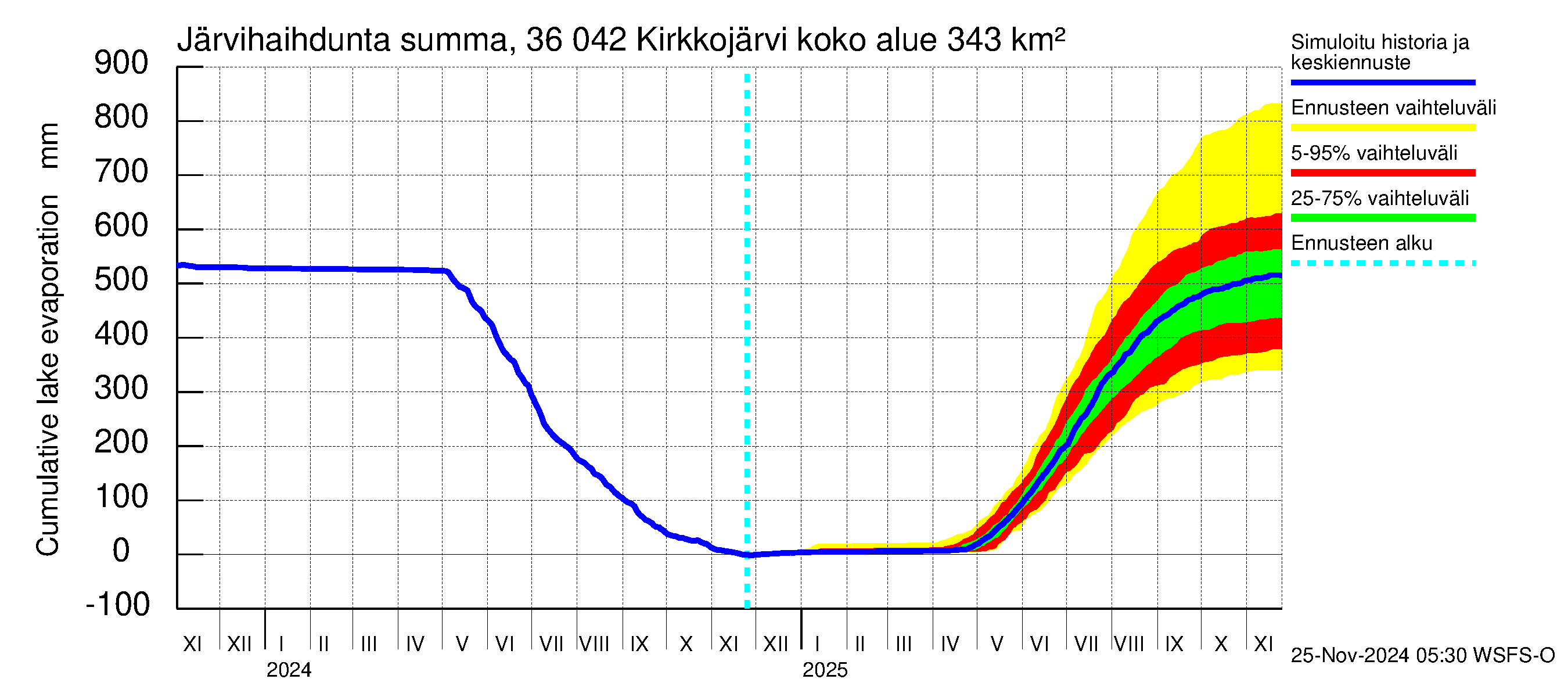 Karvianjoen vesistöalue - Kirkkojärvi: Järvihaihdunta - summa