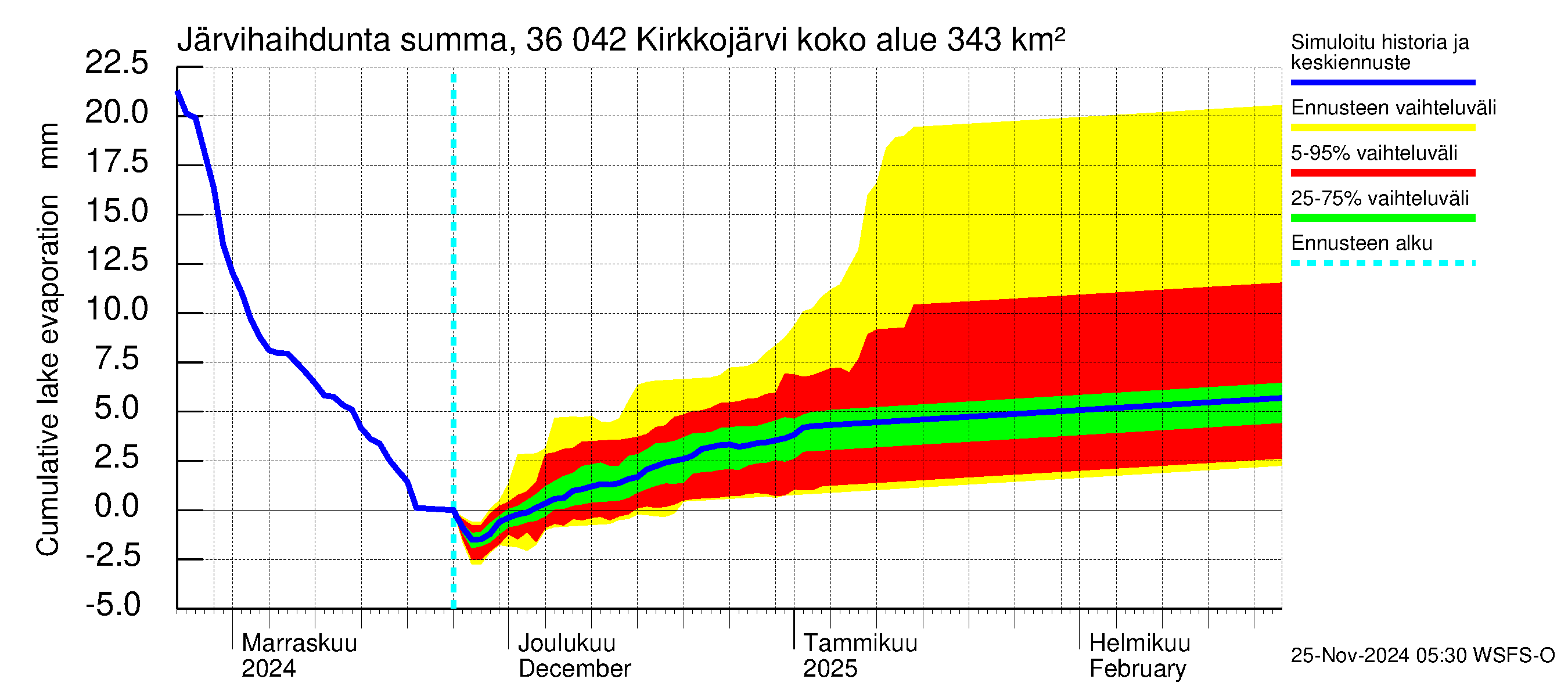 Karvianjoen vesistöalue - Kirkkojärvi: Järvihaihdunta - summa