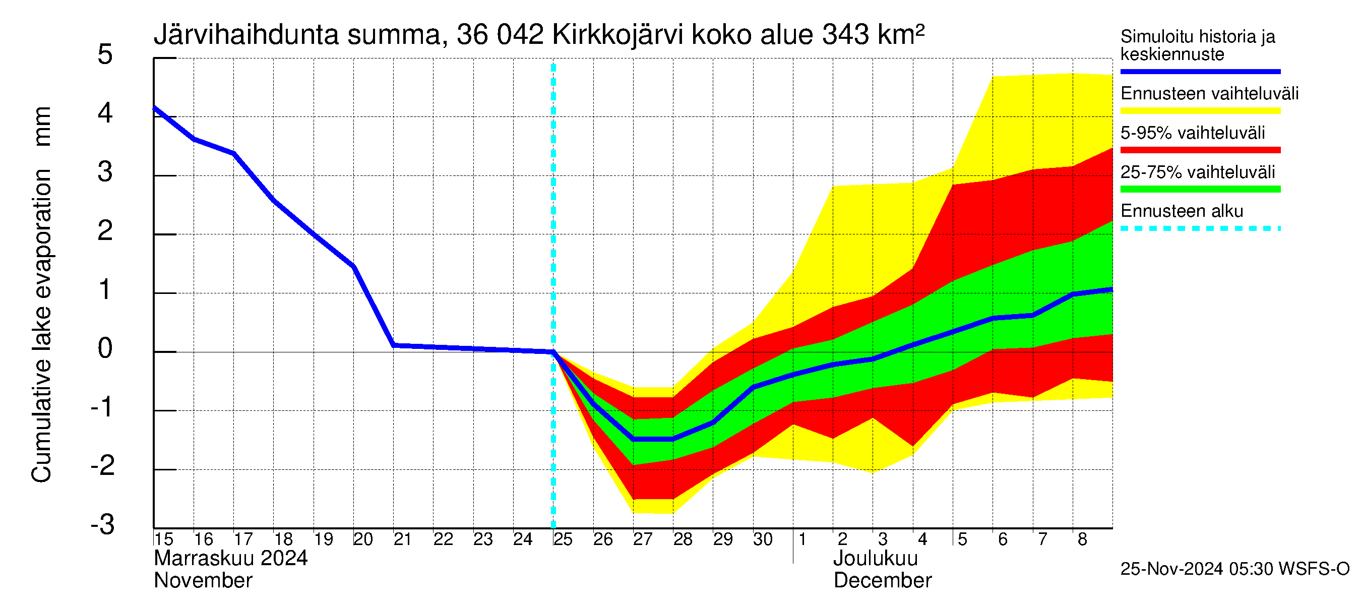 Karvianjoen vesistöalue - Kirkkojärvi: Järvihaihdunta - summa