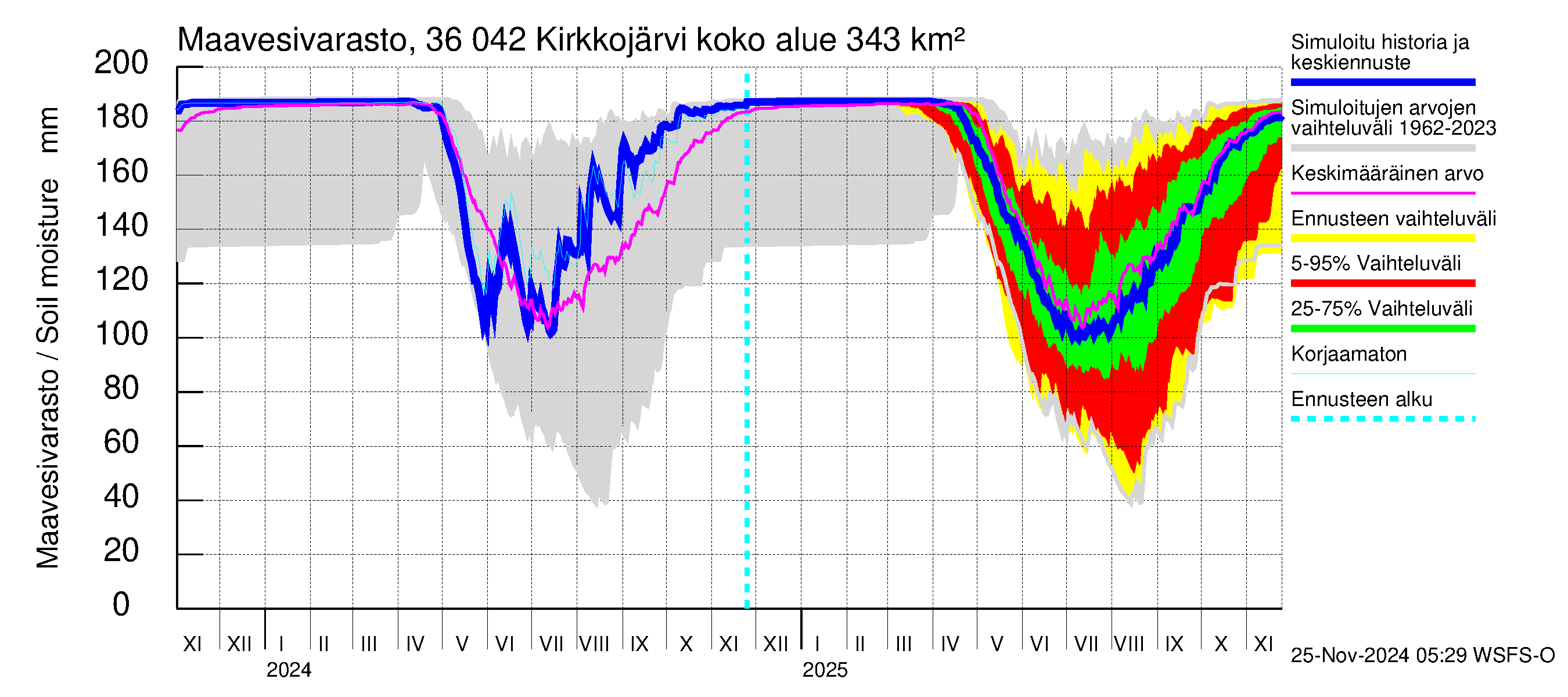 Karvianjoen vesistöalue - Kirkkojärvi: Maavesivarasto