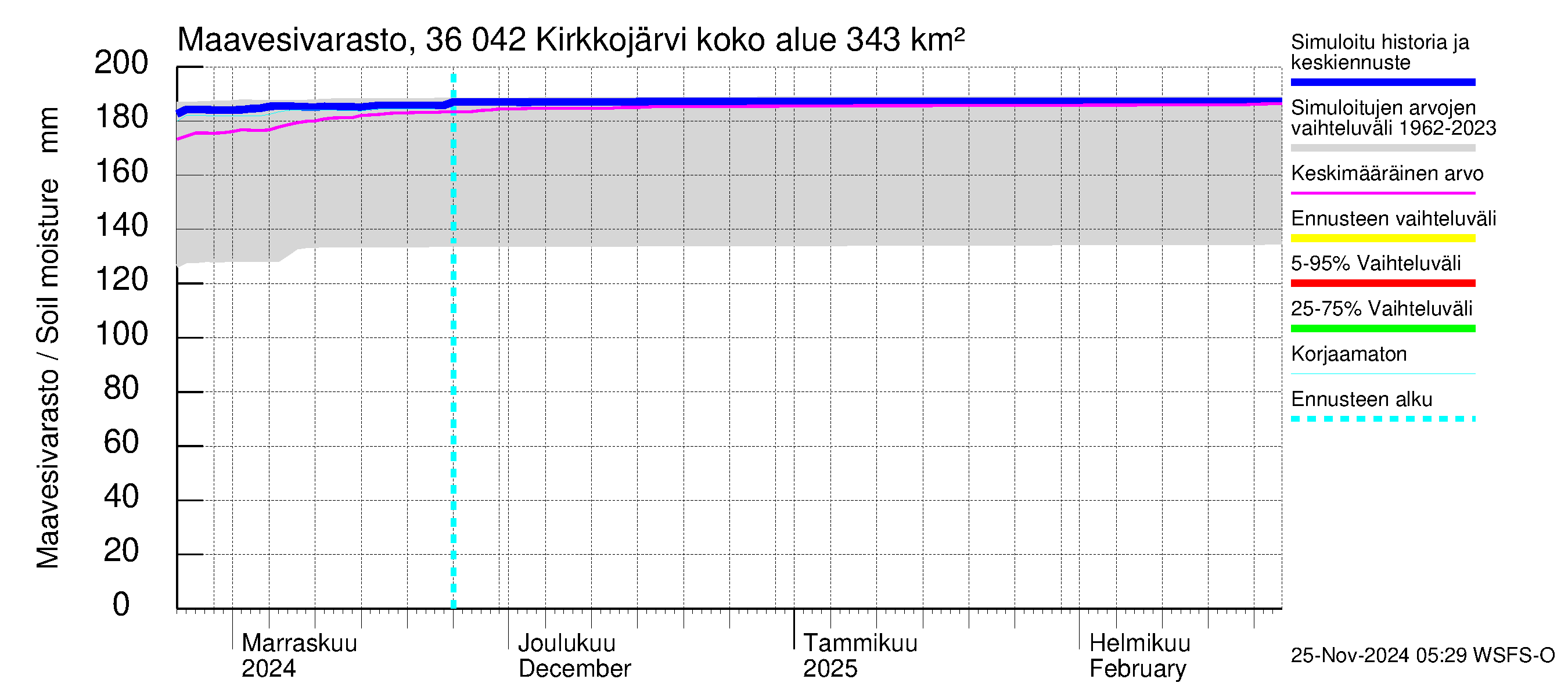 Karvianjoen vesistöalue - Kirkkojärvi: Maavesivarasto