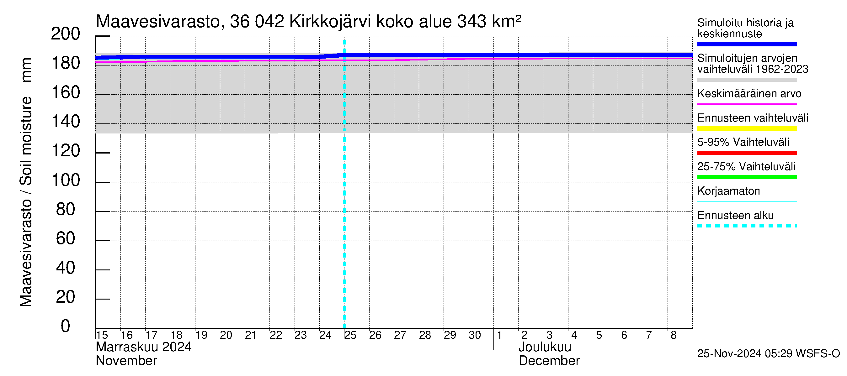 Karvianjoen vesistöalue - Kirkkojärvi: Maavesivarasto