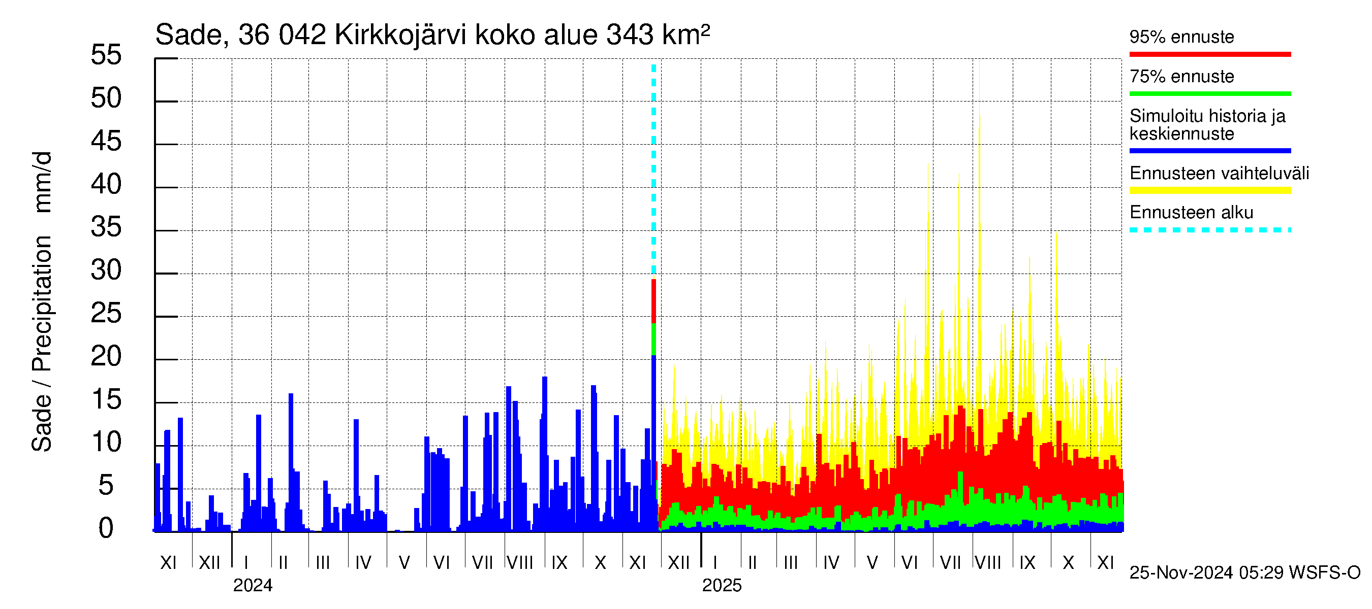 Karvianjoen vesistöalue - Kirkkojärvi: Sade