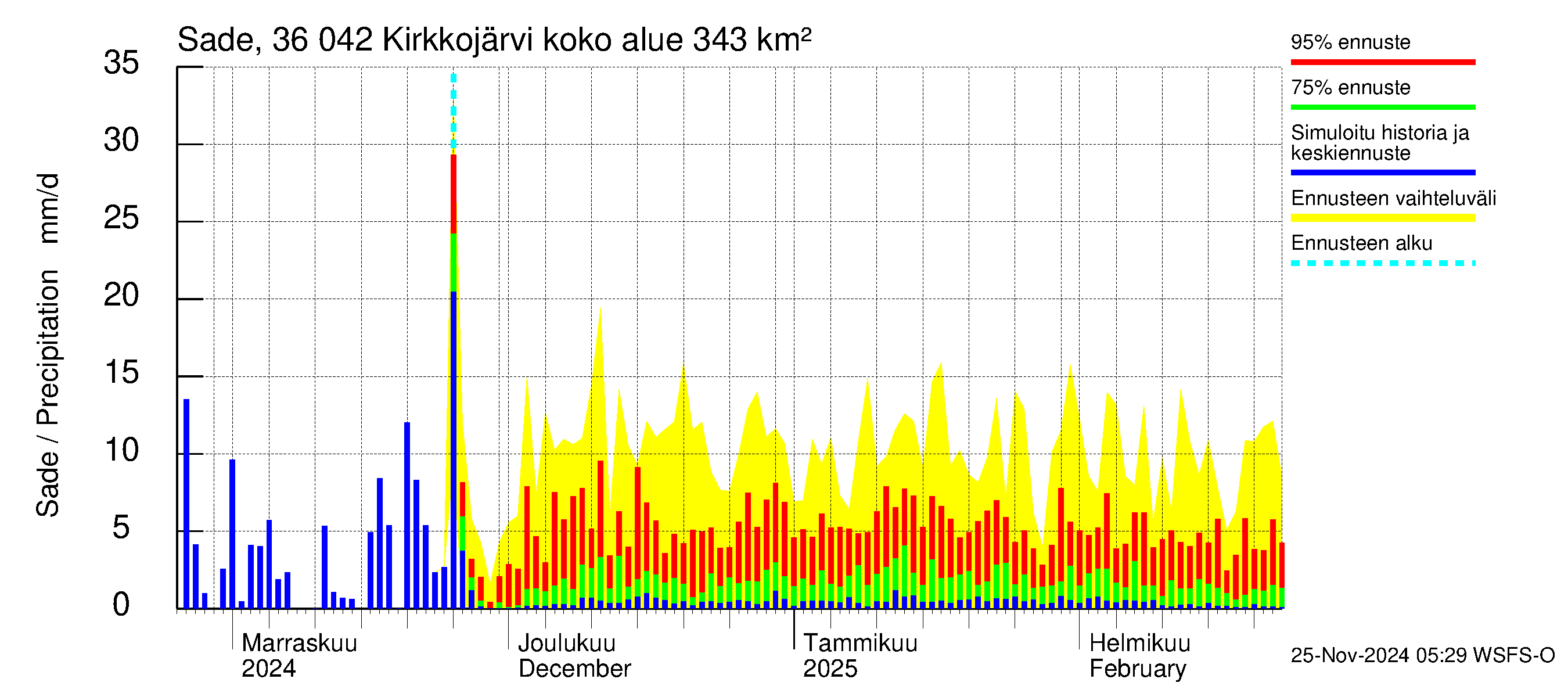 Karvianjoen vesistöalue - Kirkkojärvi: Sade