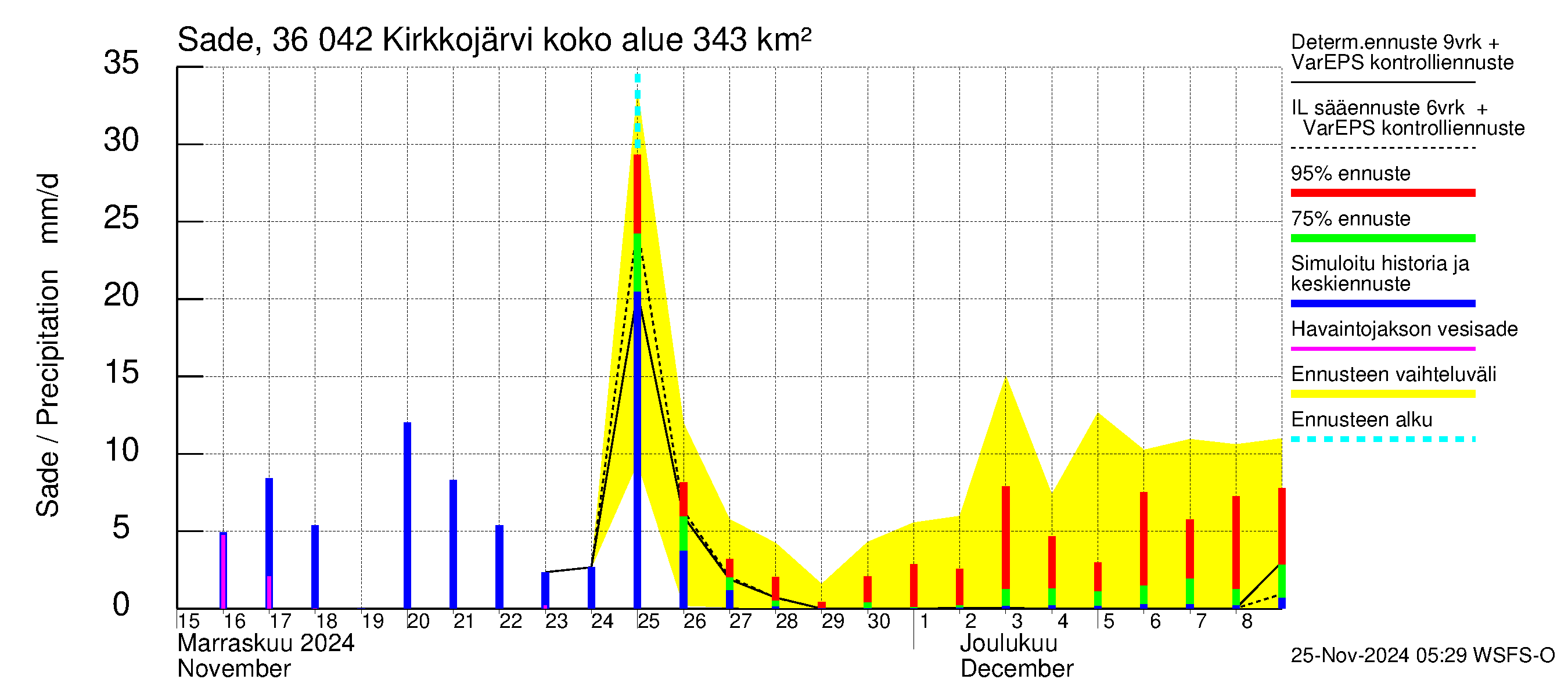 Karvianjoen vesistöalue - Kirkkojärvi: Sade