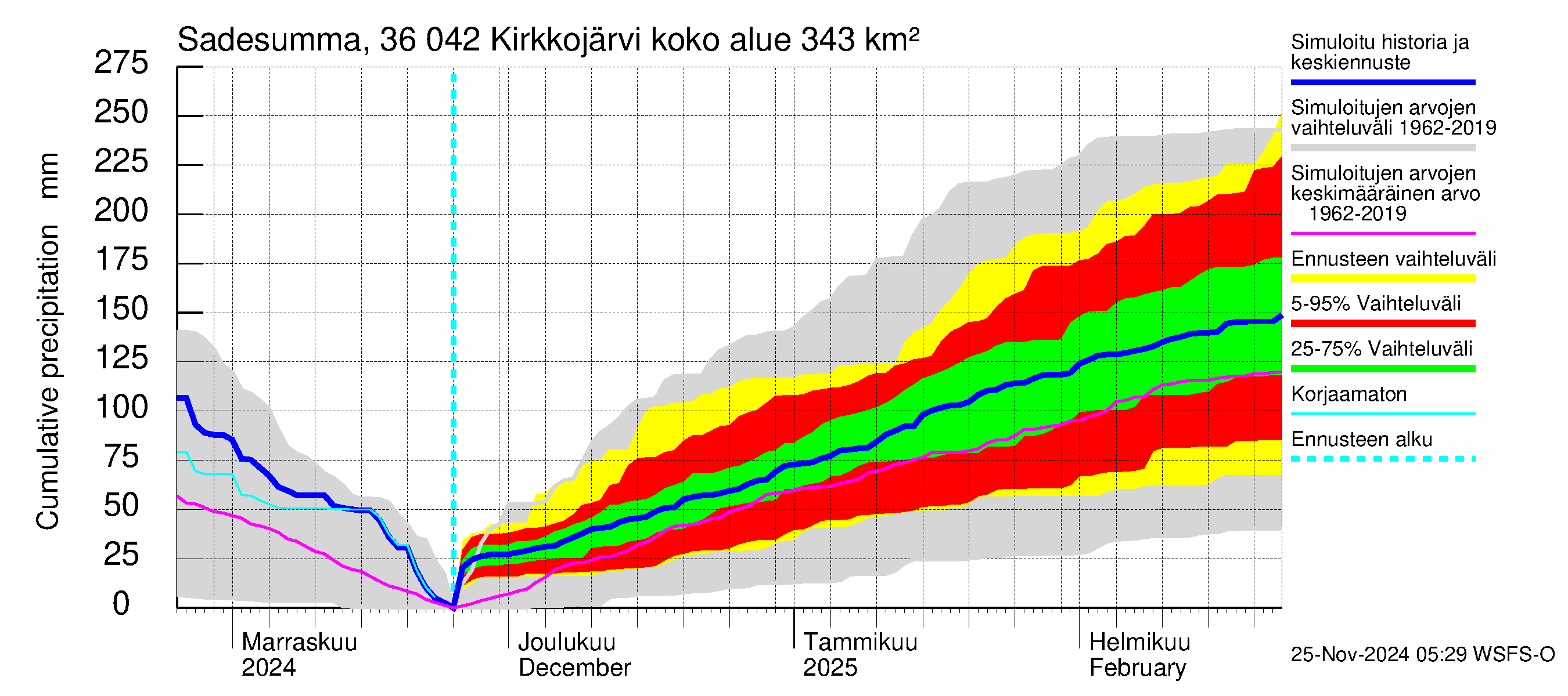 Karvianjoen vesistöalue - Kirkkojärvi: Sade - summa