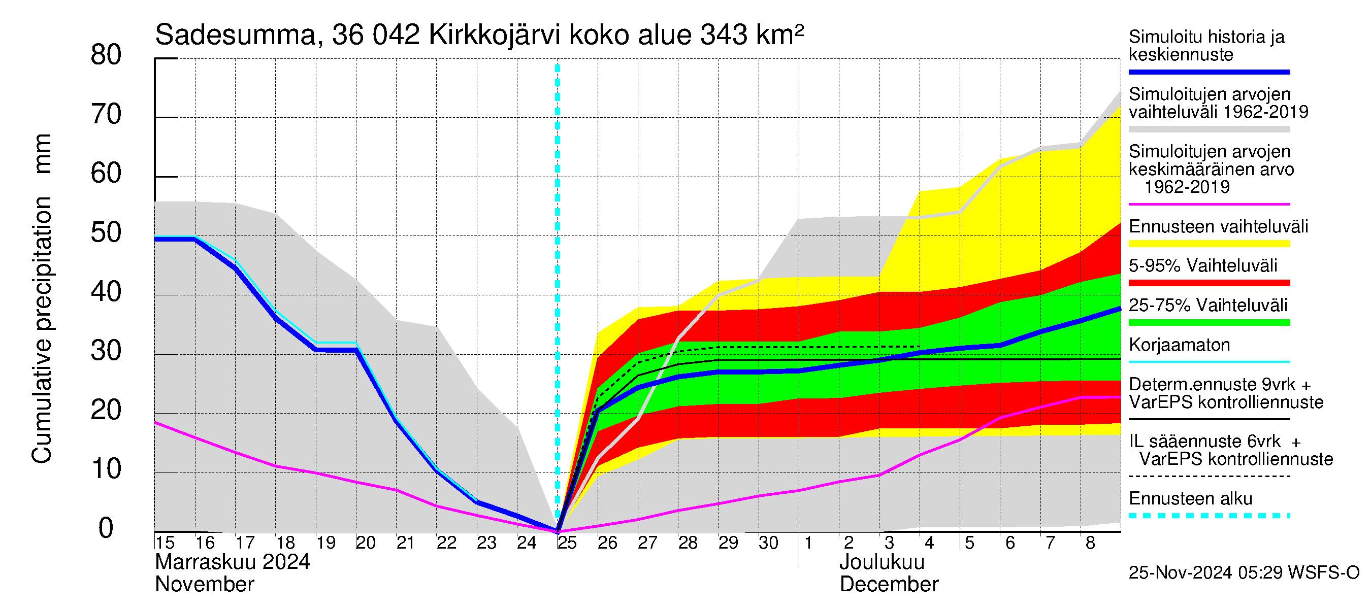 Karvianjoen vesistöalue - Kirkkojärvi: Sade - summa