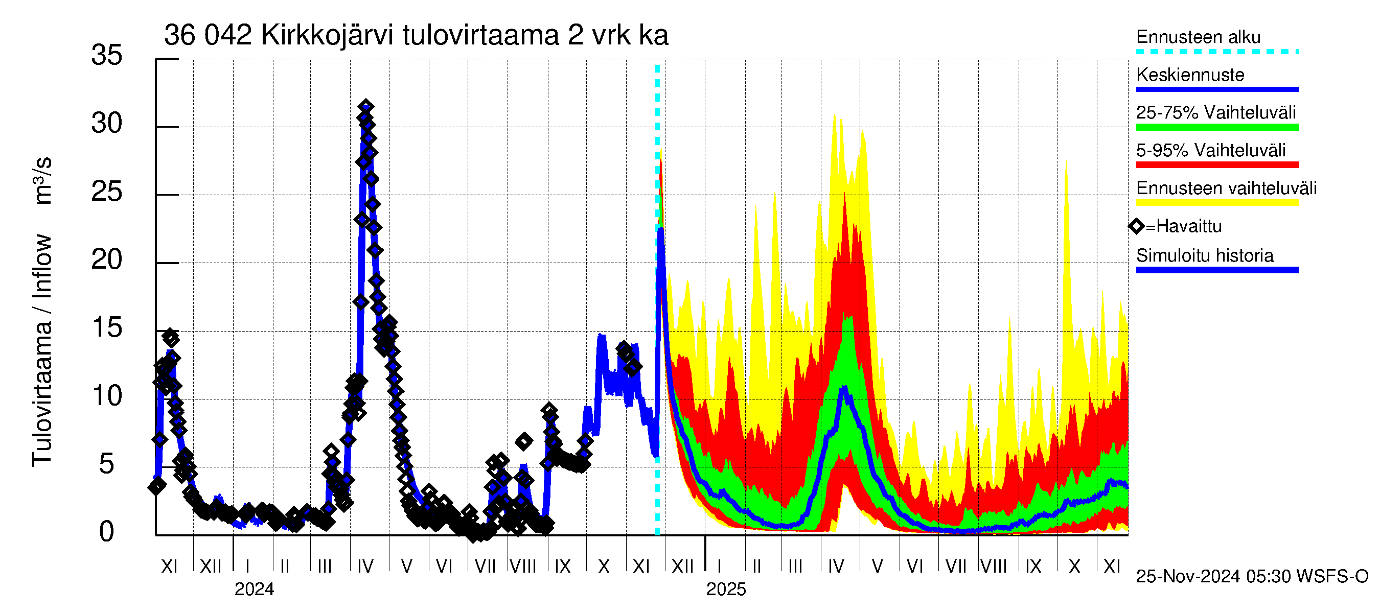 Karvianjoen vesistöalue - Kirkkojärvi: Tulovirtaama (usean vuorokauden liukuva keskiarvo) - jakaumaennuste