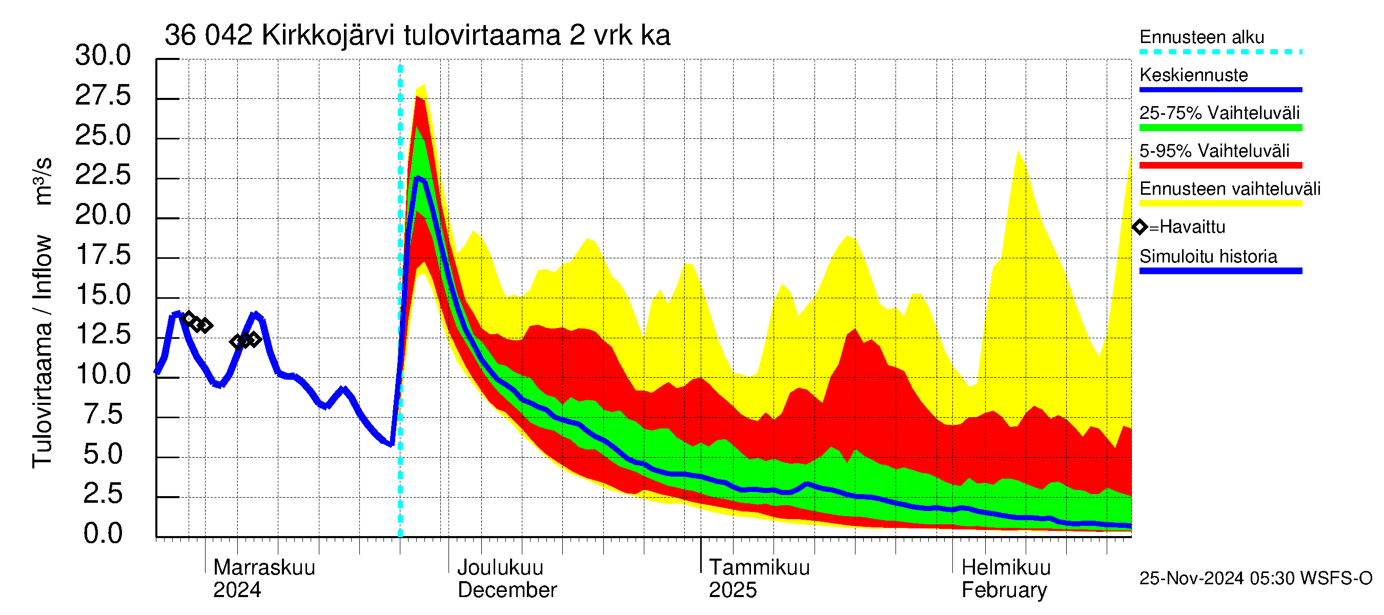 Karvianjoen vesistöalue - Kirkkojärvi: Tulovirtaama (usean vuorokauden liukuva keskiarvo) - jakaumaennuste