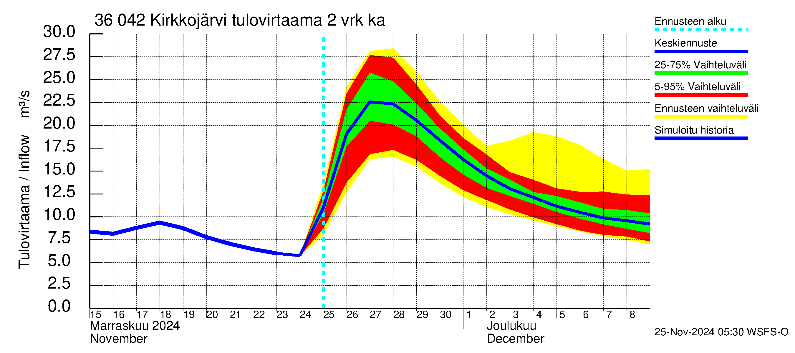 Karvianjoen vesistöalue - Kirkkojärvi: Tulovirtaama (usean vuorokauden liukuva keskiarvo) - jakaumaennuste