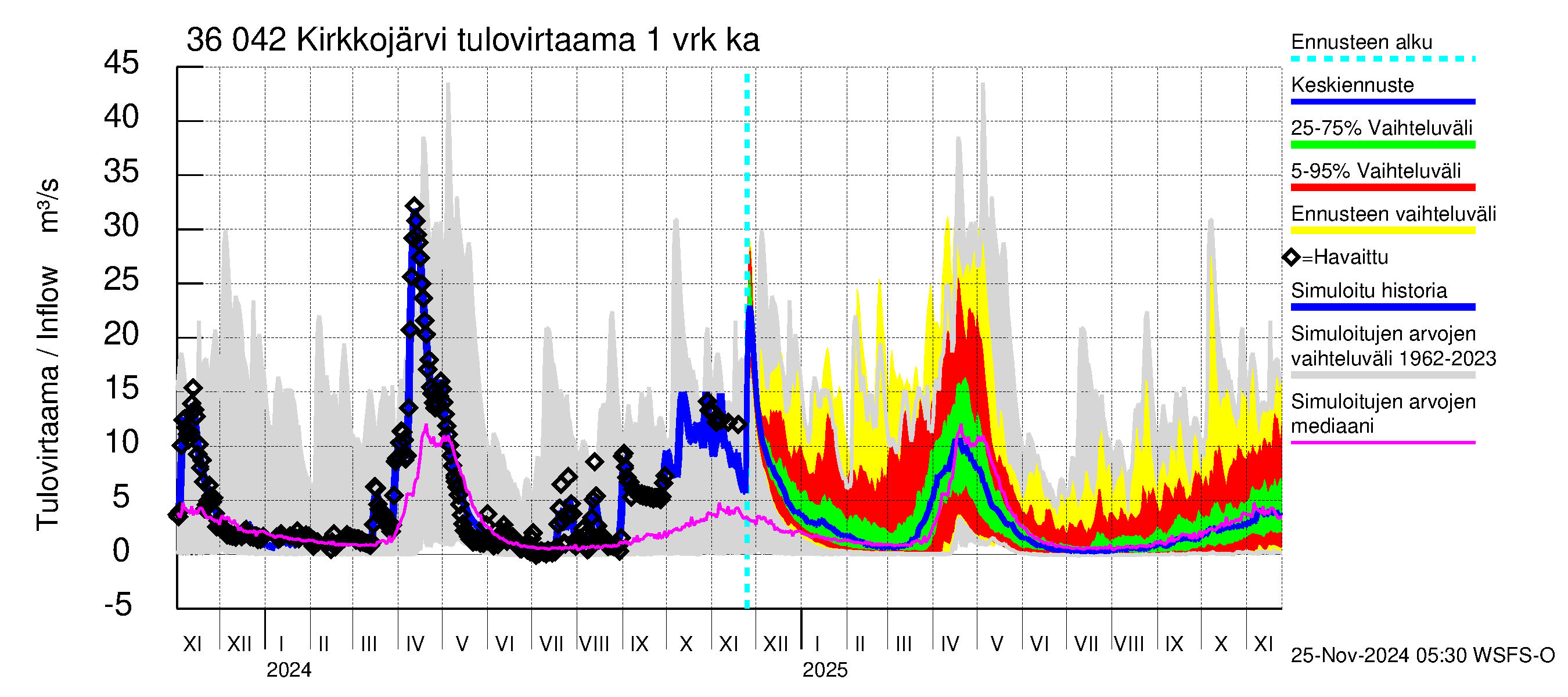 Karvianjoen vesistöalue - Kirkkojärvi: Tulovirtaama - jakaumaennuste