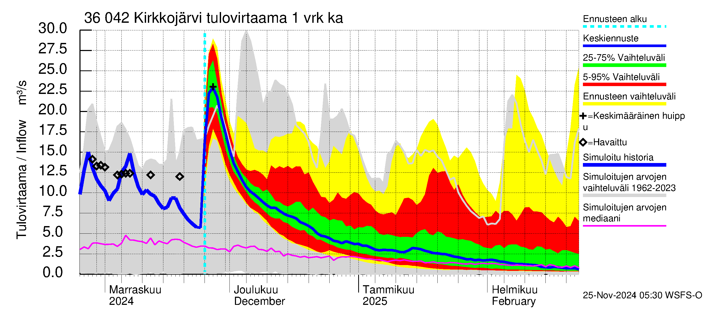 Karvianjoen vesistöalue - Kirkkojärvi: Tulovirtaama - jakaumaennuste