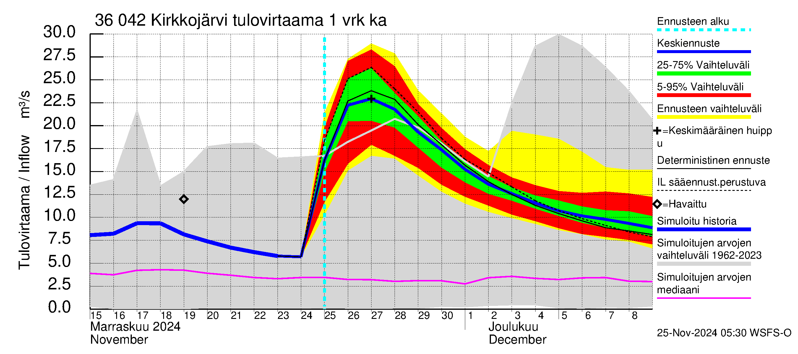 Karvianjoen vesistöalue - Kirkkojärvi: Tulovirtaama - jakaumaennuste