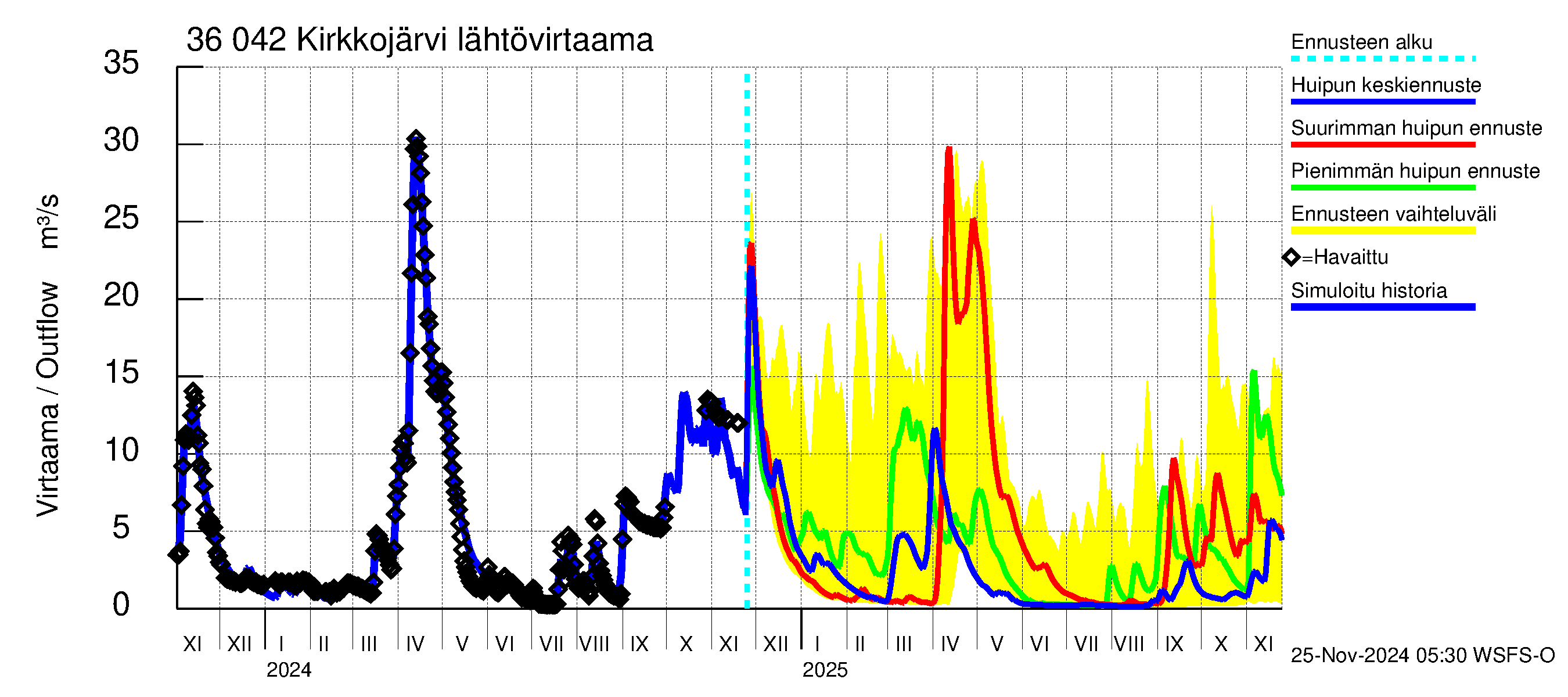 Karvianjoen vesistöalue - Kirkkojärvi: Lähtövirtaama / juoksutus - huippujen keski- ja ääriennusteet