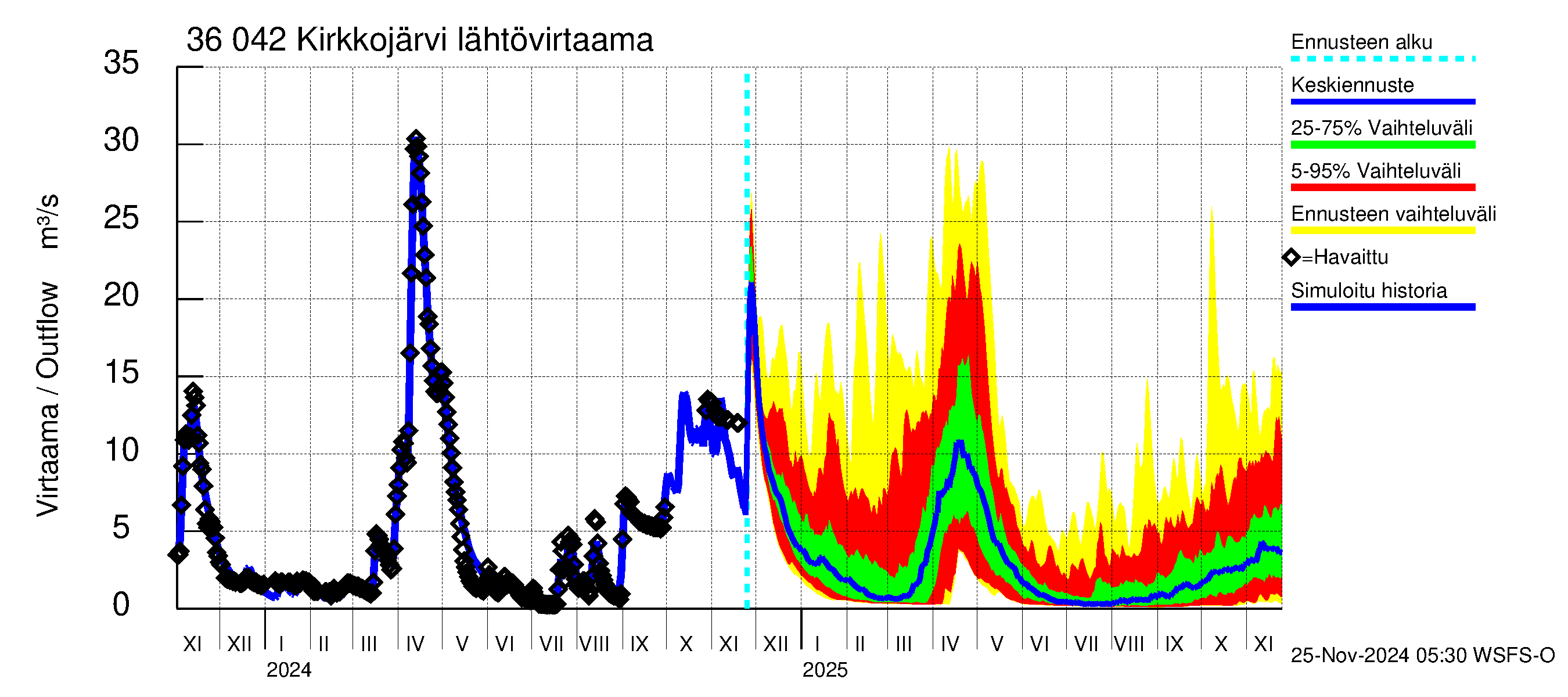 Karvianjoen vesistöalue - Kirkkojärvi: Lähtövirtaama / juoksutus - jakaumaennuste